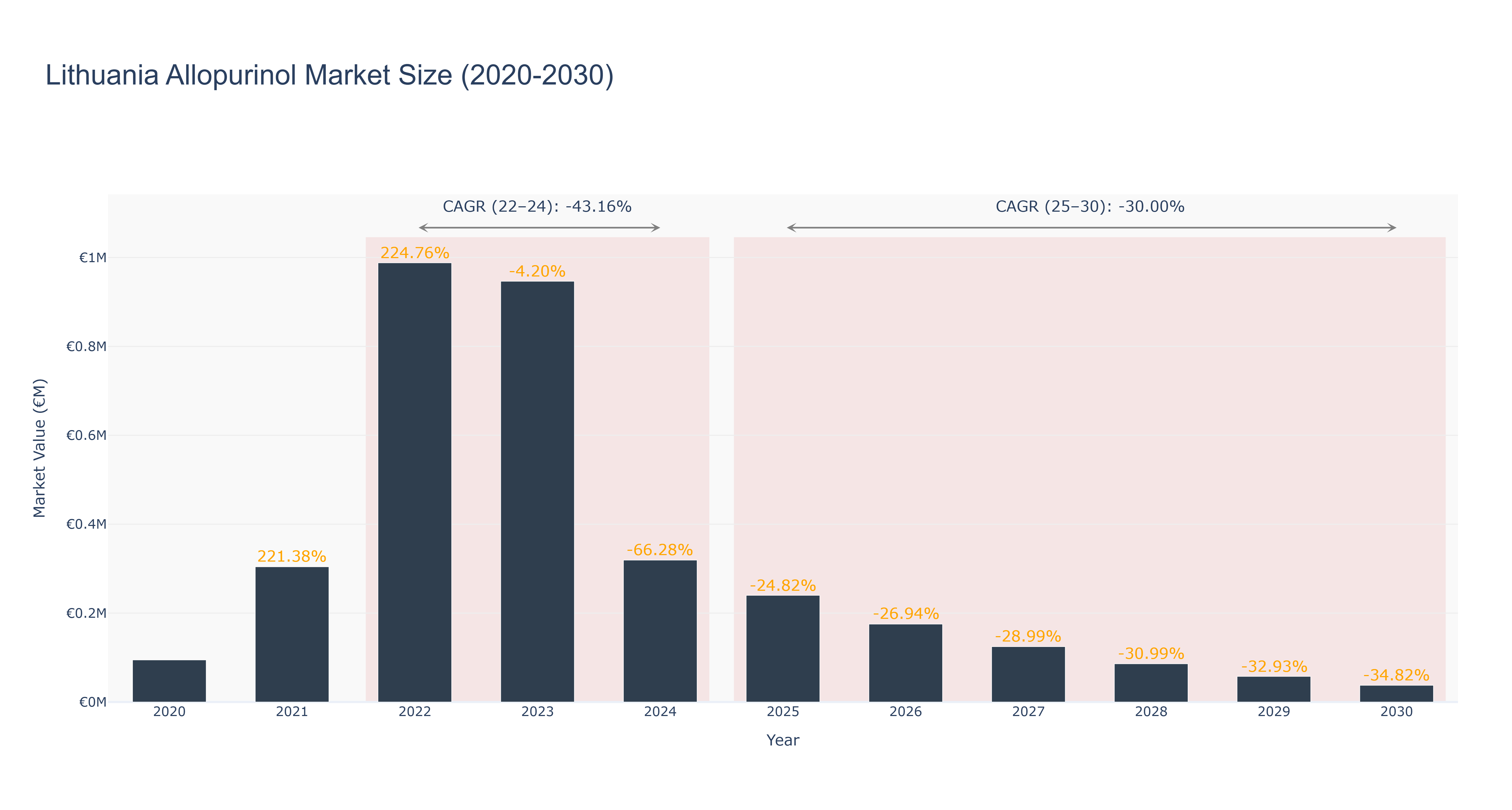 Lithuania Allopurinol Market Size (2020-2030)