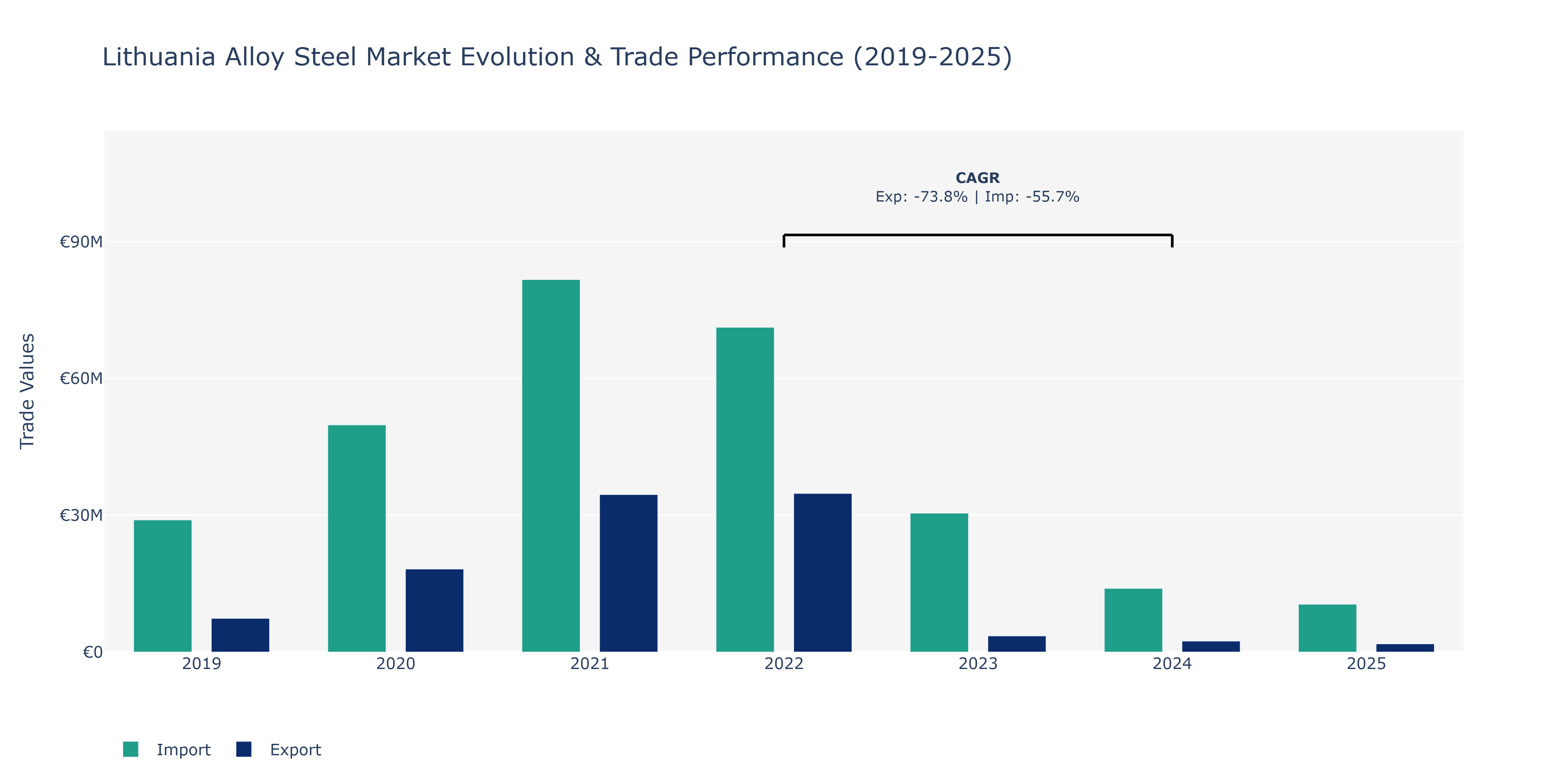 Lithuania Alloy Steel Market: Production & Trade Performance (2019-2025)