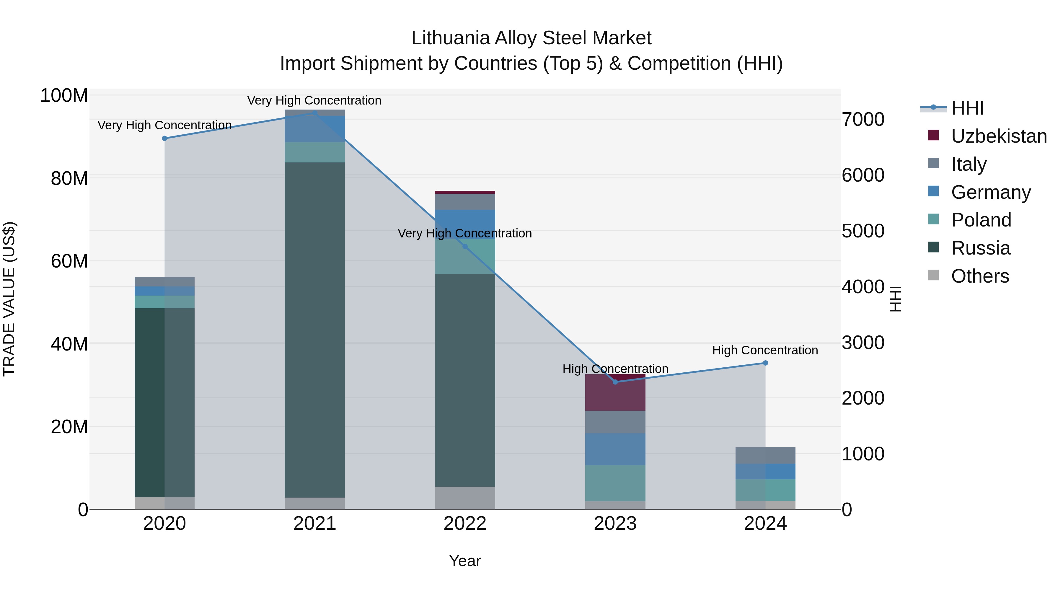 Lithuania Alloy Steel Market Top 5 Importing Countries and Market Competition (HHI) Analysis
