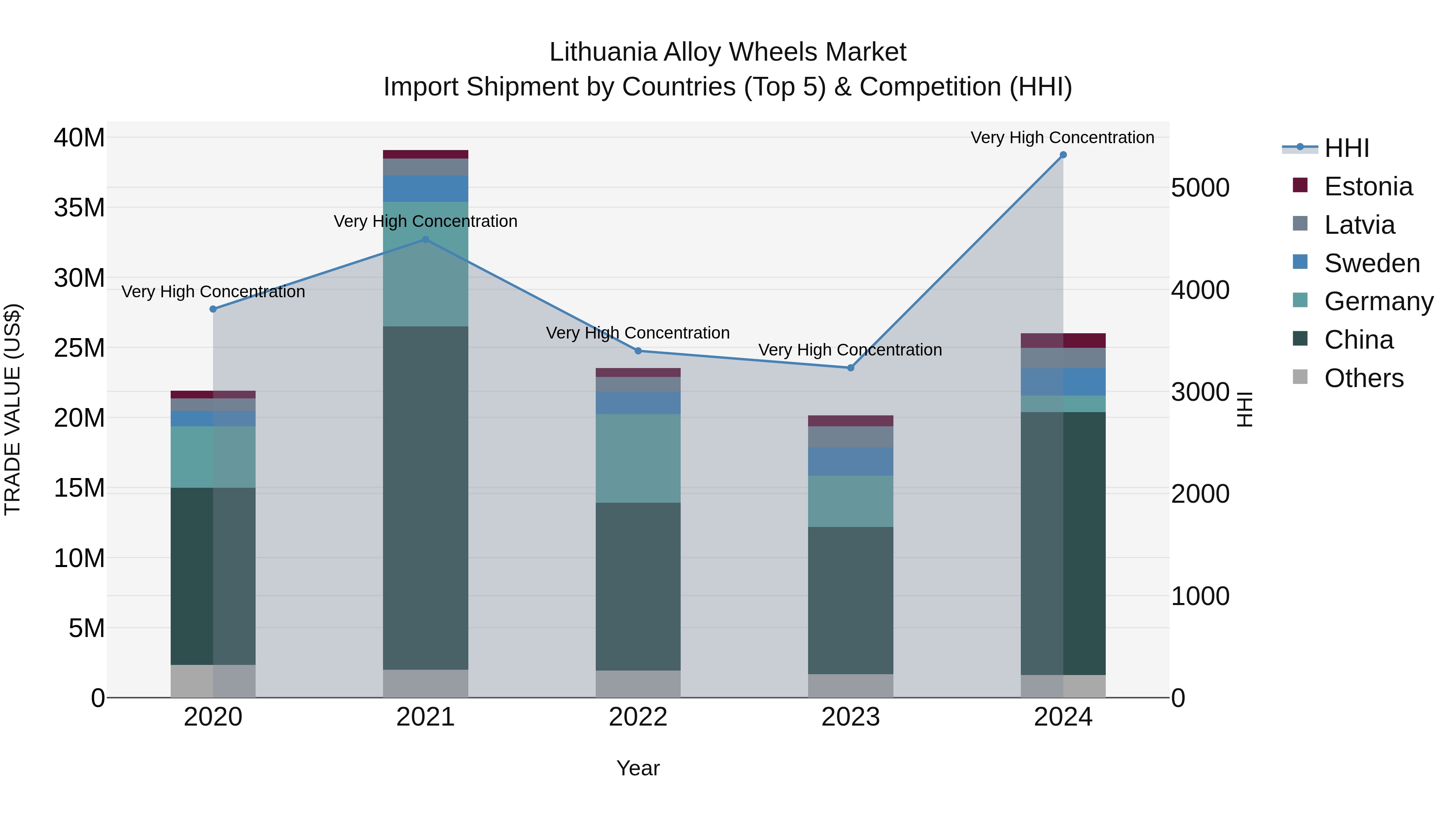 Lithuania Alloy Wheels Market Top 5 Importing Countries and Market Competition (HHI) Analysis