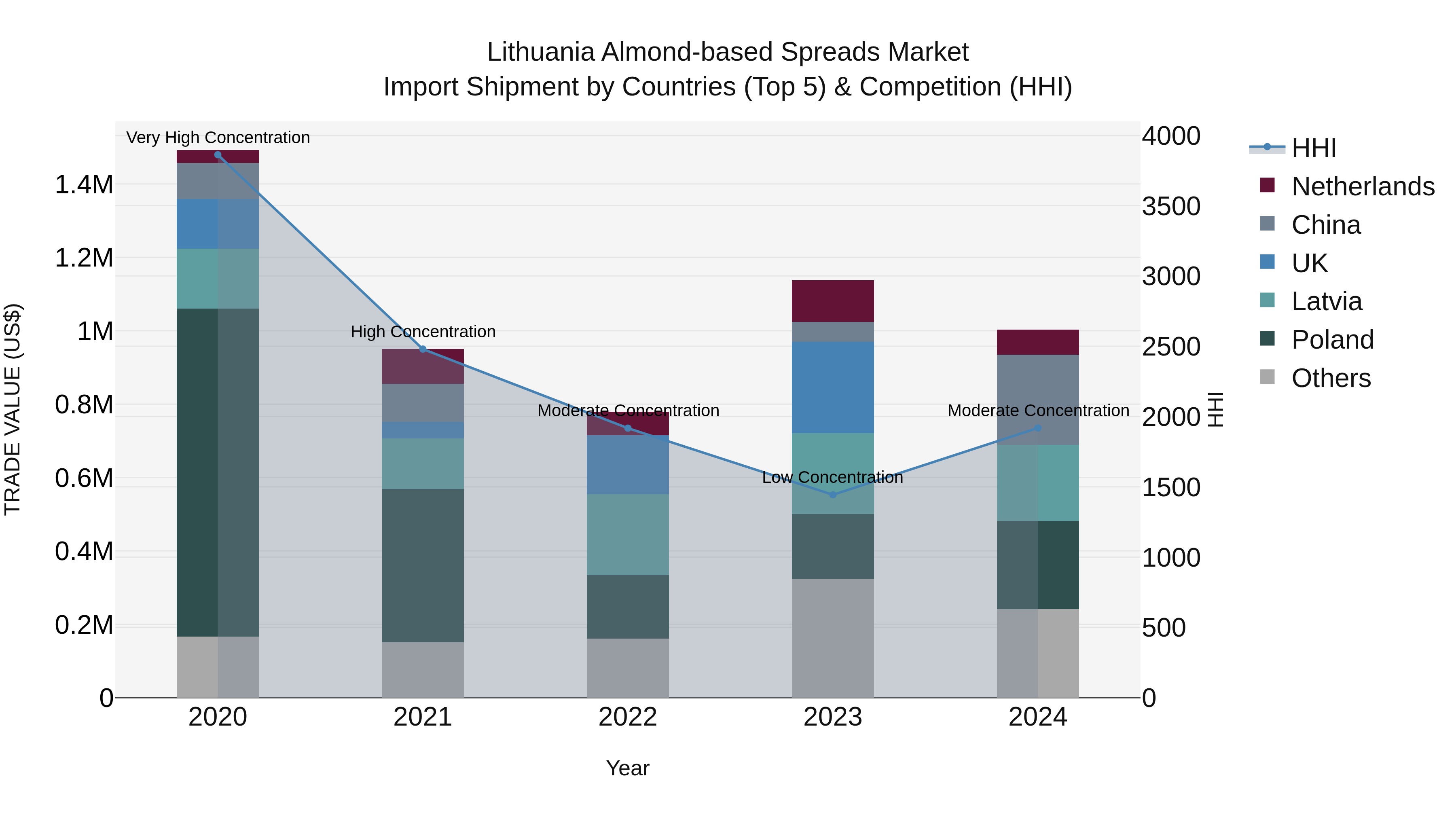 Lithuania Almond-based Spreads Market Top 5 Importing Countries and Market Competition (HHI) Analysis