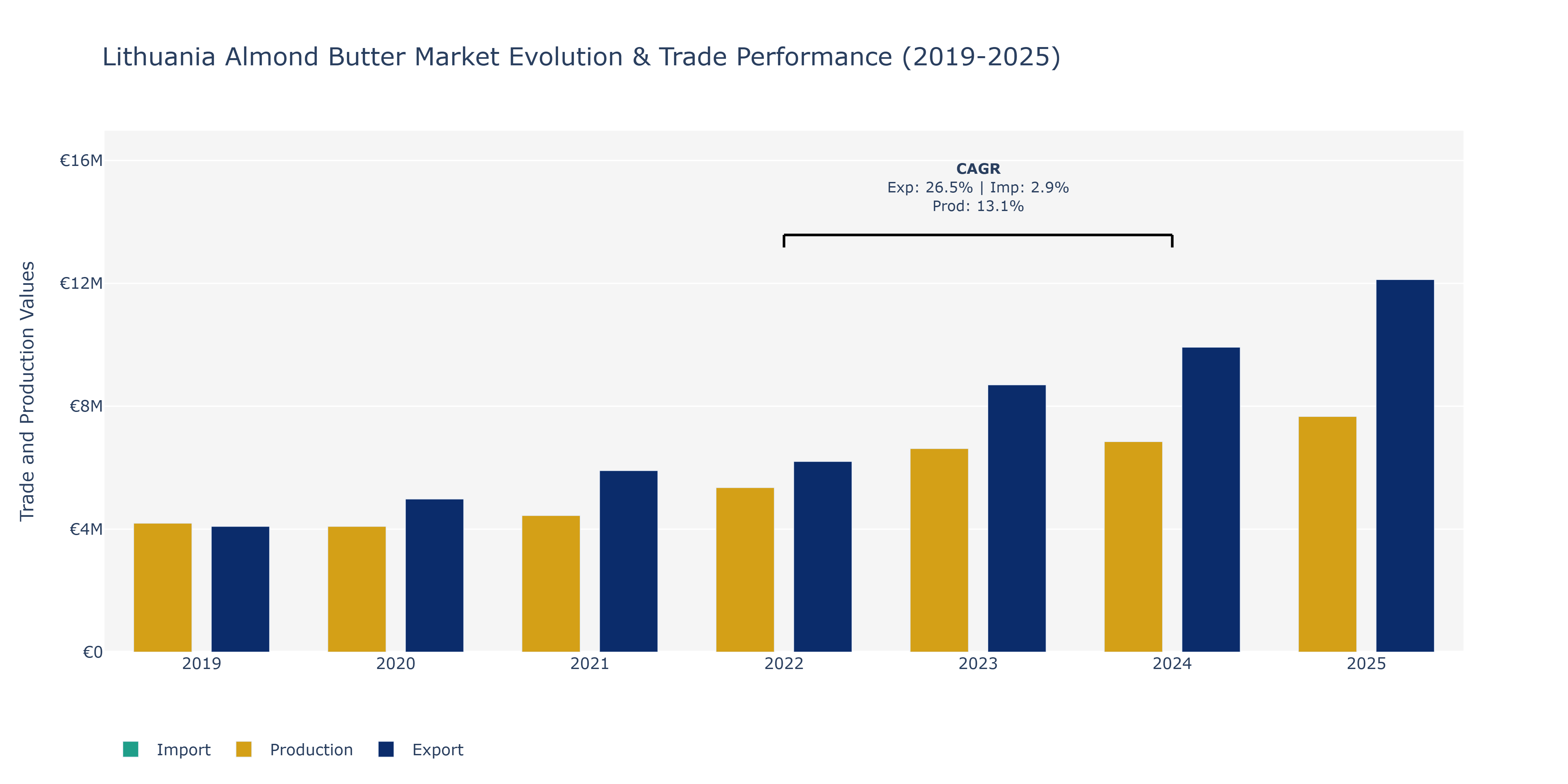 Lithuania Almond Butter Market: Production & Trade Performance (2019-2025)