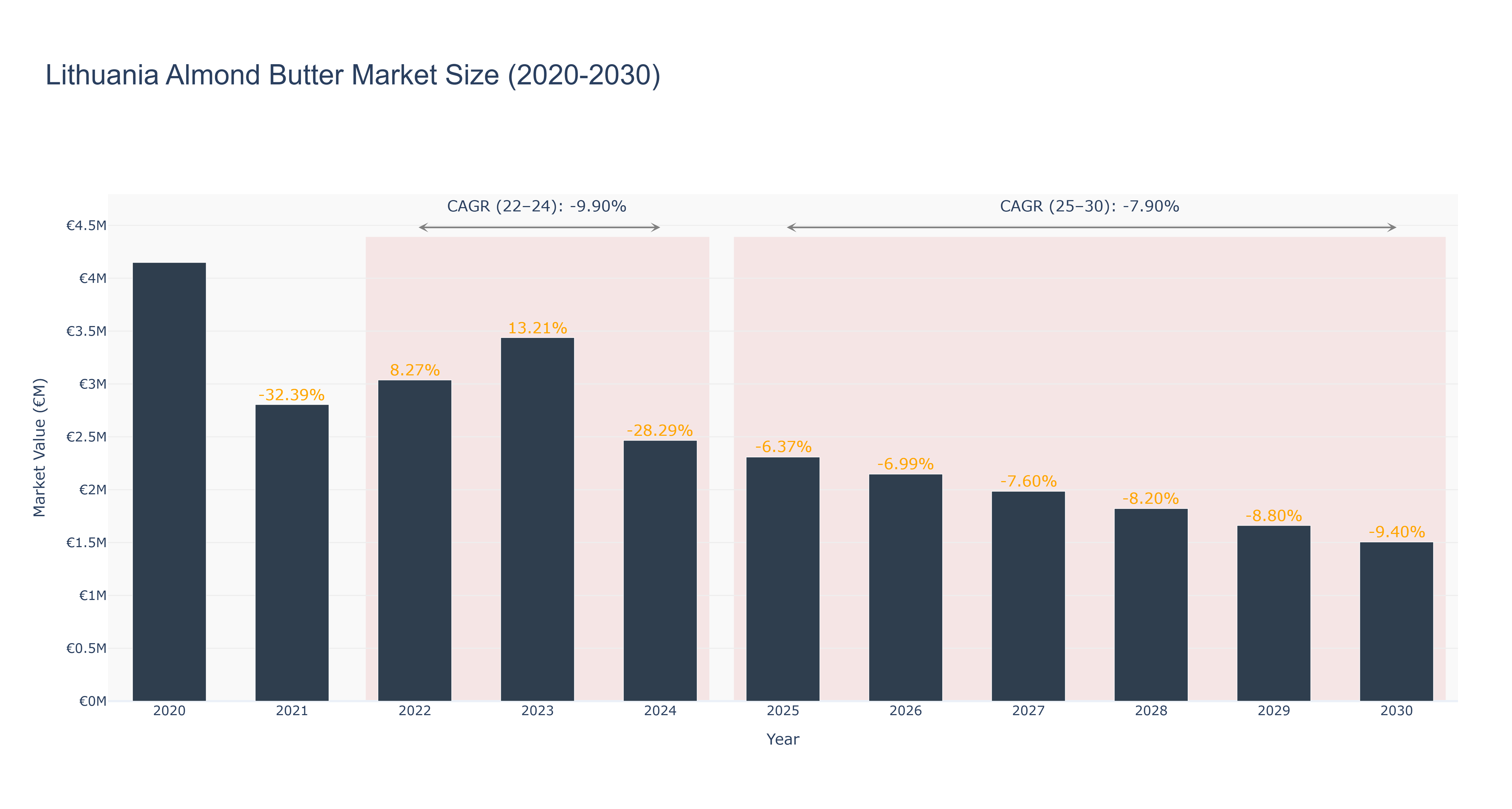 Lithuania Almond Butter Market Size (2020-2030)