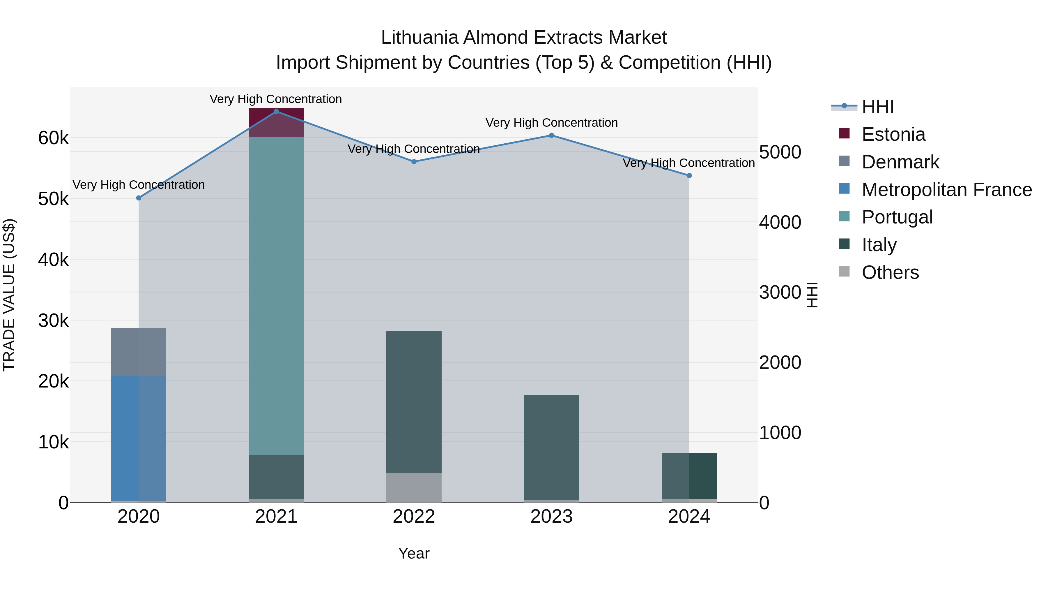 Lithuania Almond Extracts Market Top 5 Importing Countries and Market Competition (HHI) Analysis
