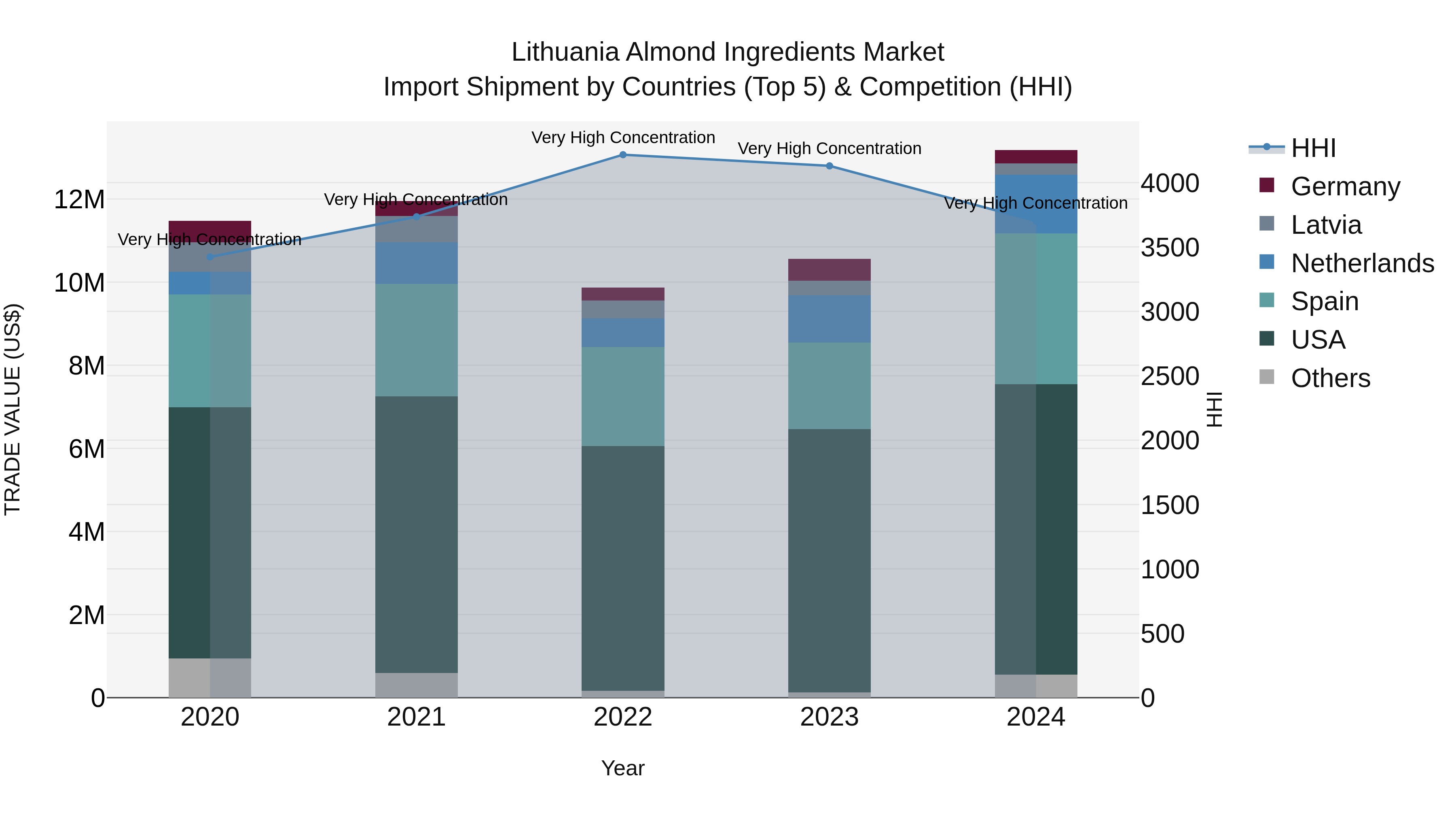 Lithuania Almond Ingredients Market Top 5 Importing Countries and Market Competition (HHI) Analysis