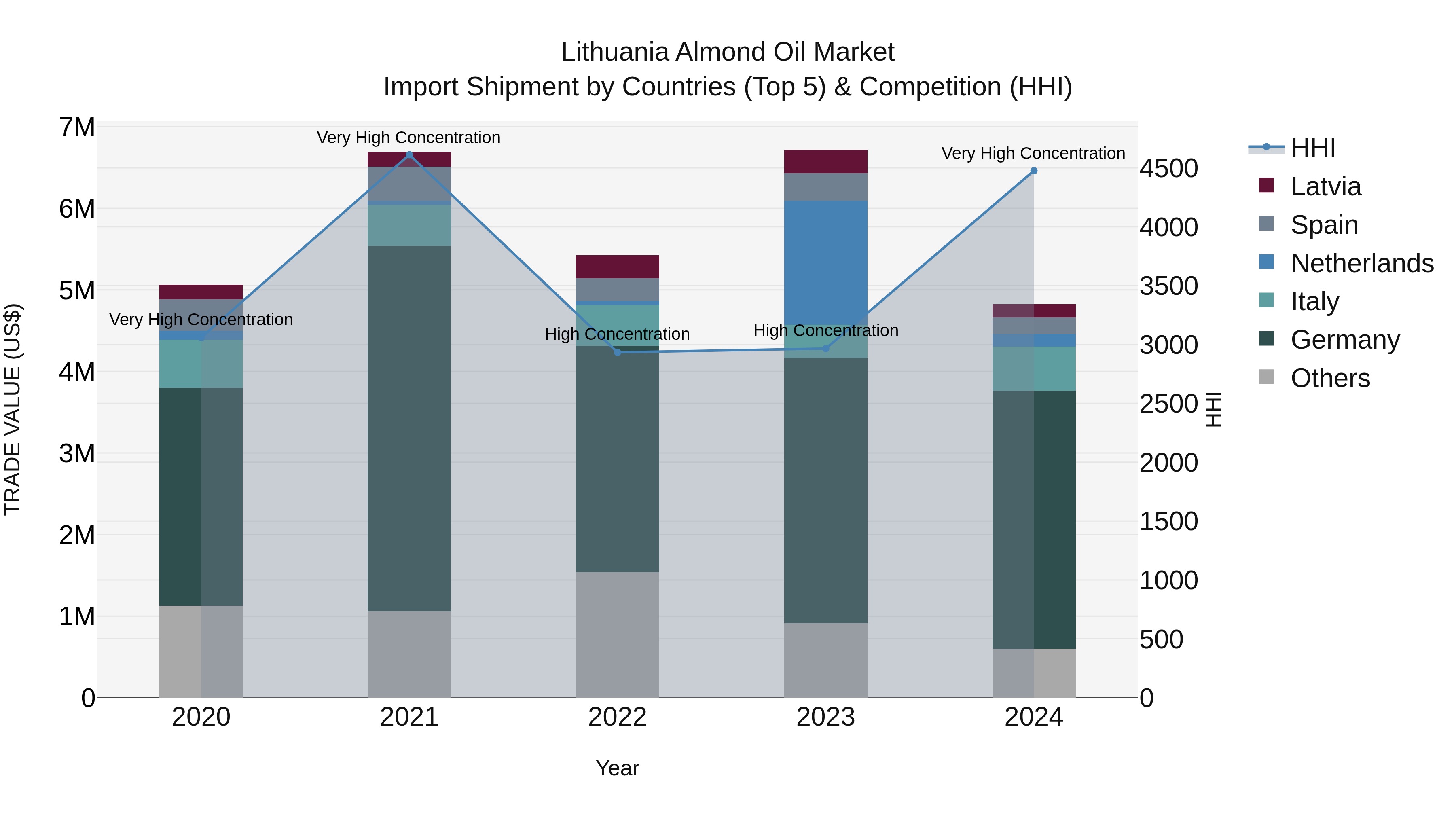 Lithuania Almond Oil Market Top 5 Importing Countries and Market Competition (HHI) Analysis