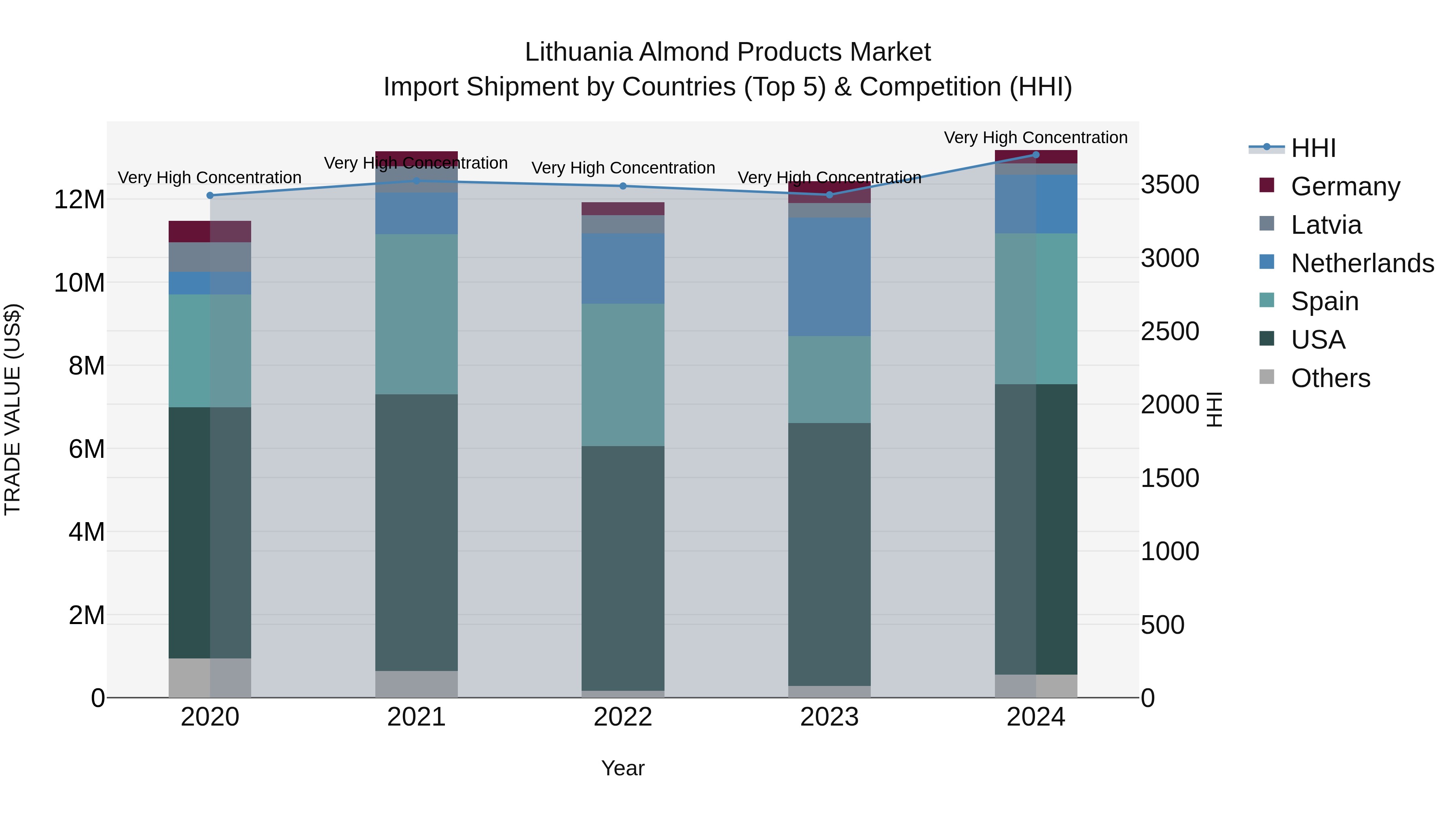 Lithuania Almond Products Market Top 5 Importing Countries and Market Competition (HHI) Analysis
