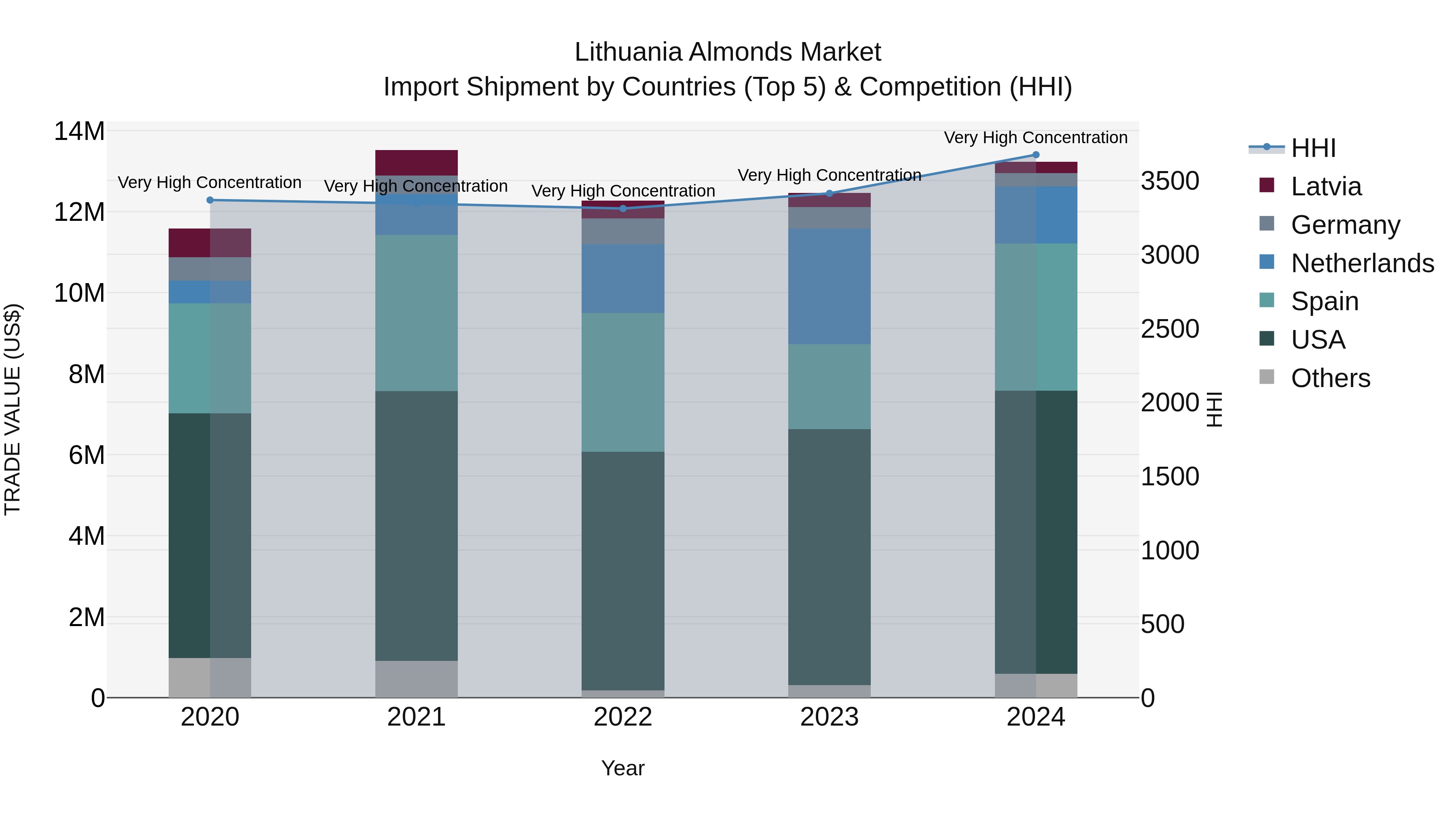 Lithuania Almonds Market Top 5 Importing Countries and Market Competition (HHI) Analysis