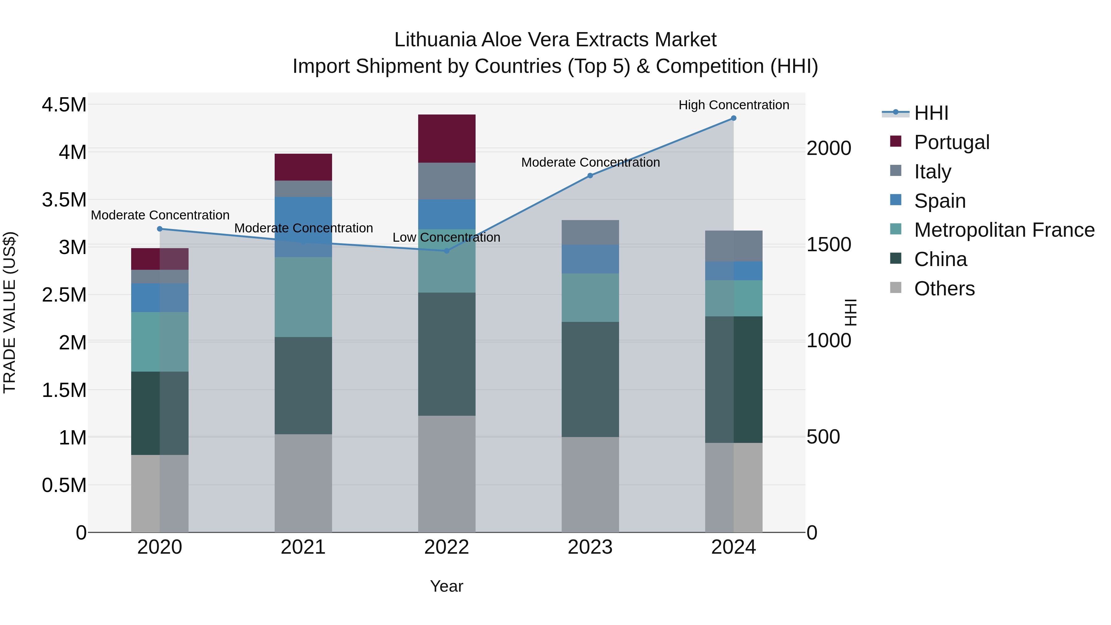 Lithuania Aloe Vera Extracts Market Top 5 Importing Countries and Market Competition (HHI) Analysis