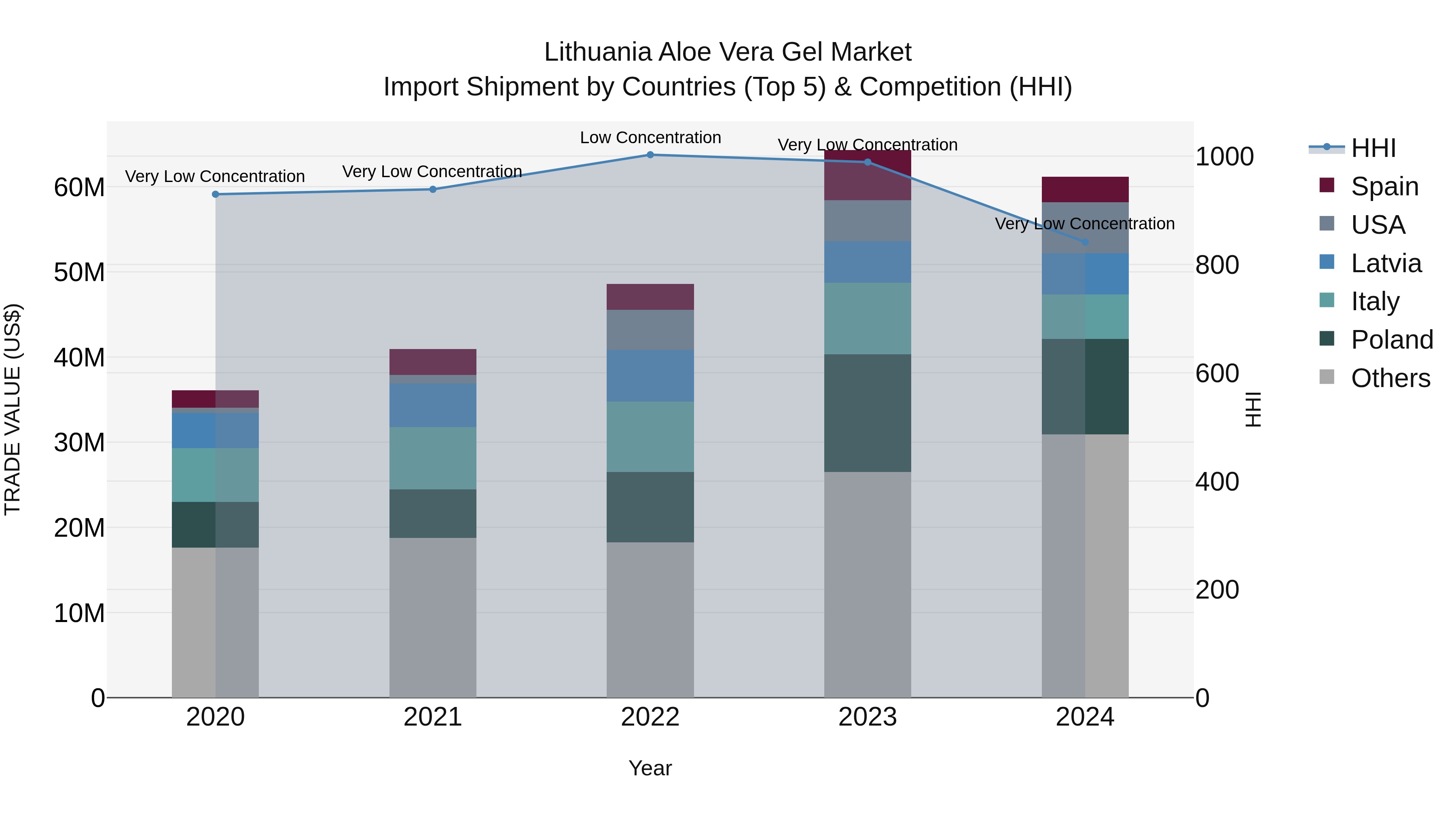 Lithuania Aloe Vera Gel Market Top 5 Importing Countries and Market Competition (HHI) Analysis