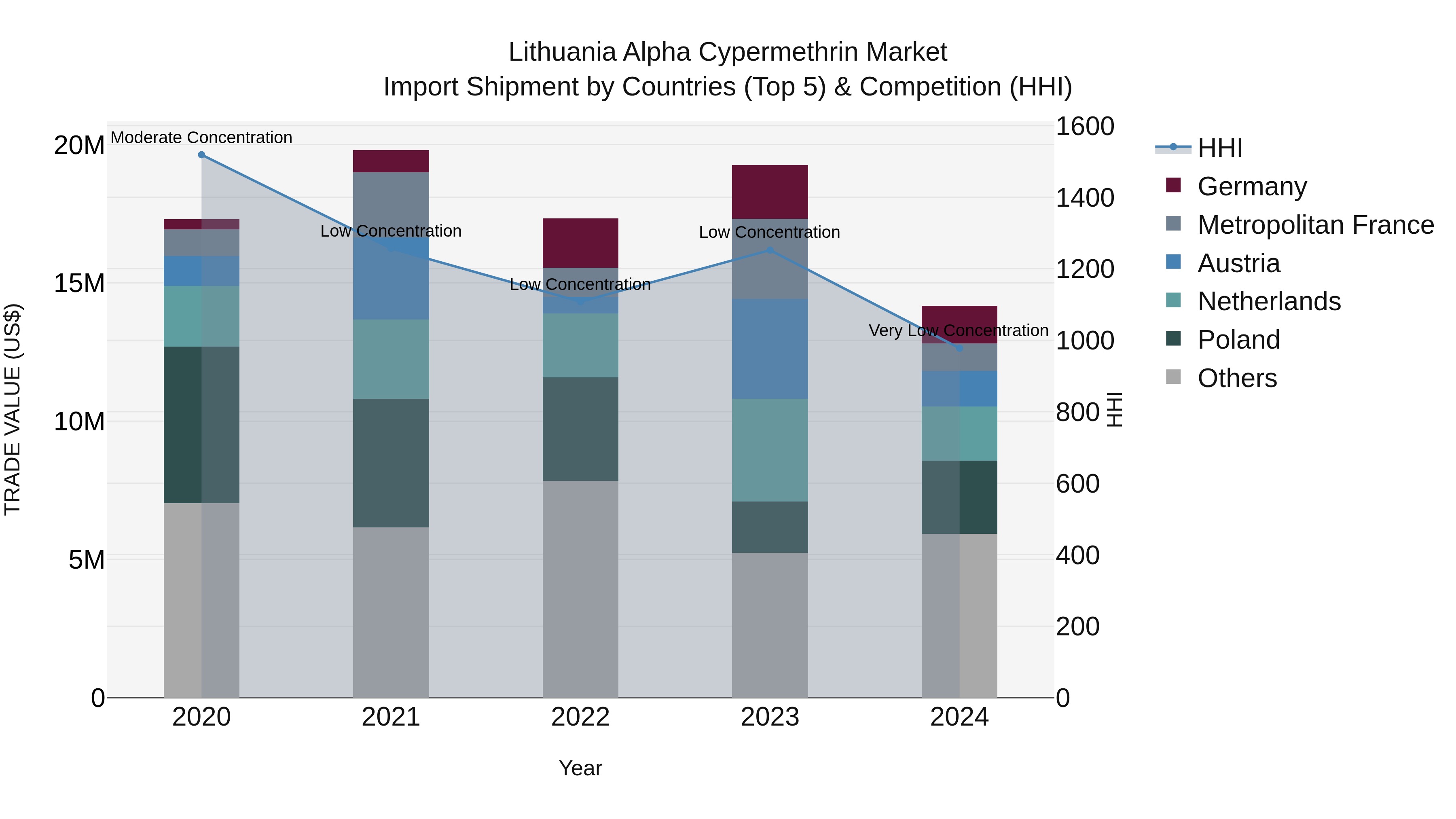 Lithuania Alpha Cypermethrin Market Top 5 Importing Countries and Market Competition (HHI) Analysis