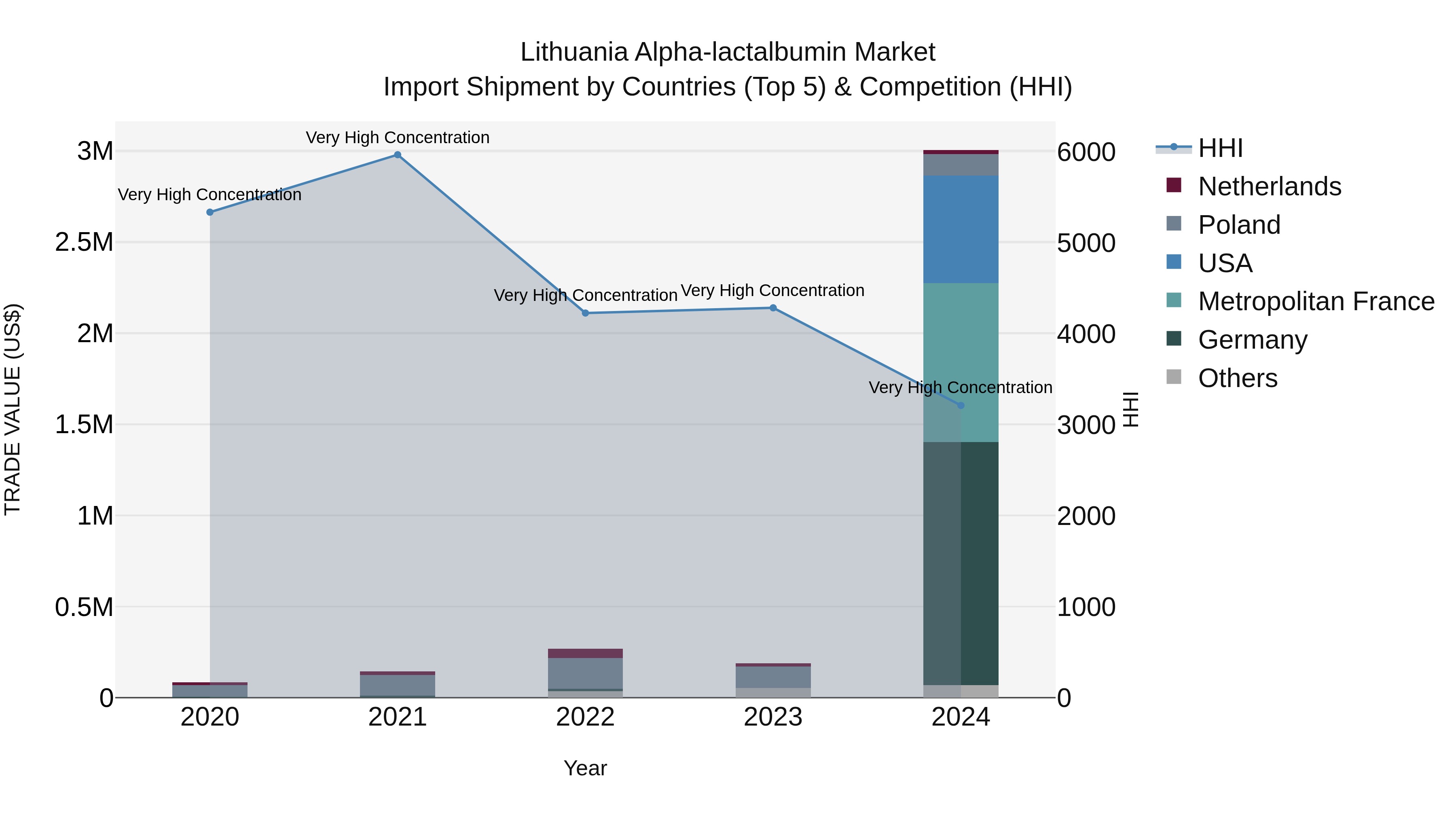 Lithuania Alpha-lactalbumin Market Top 5 Importing Countries and Market Competition (HHI) Analysis