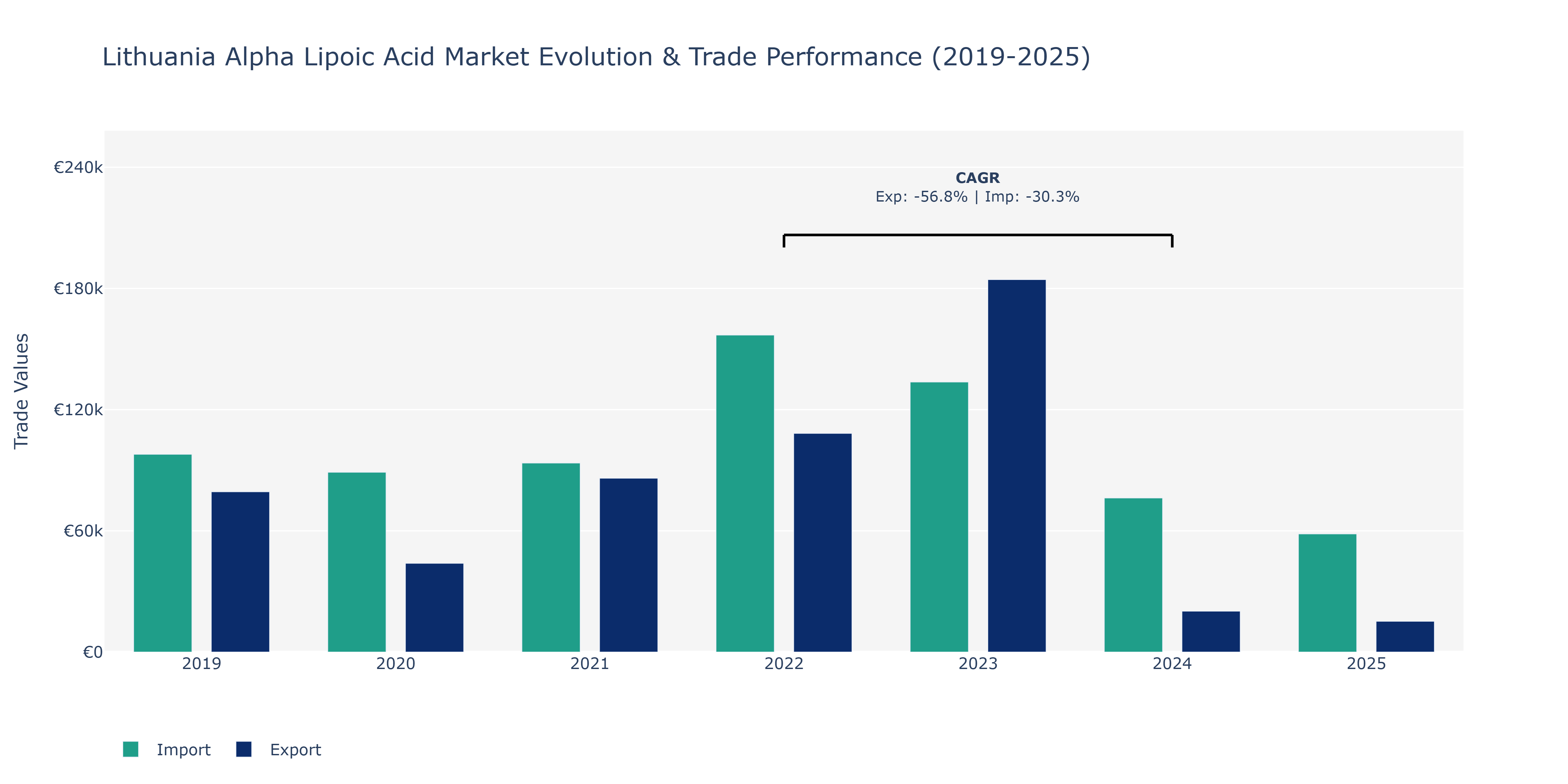 Lithuania Alpha Lipoic Acid Market: Production & Trade Performance (2019-2025)