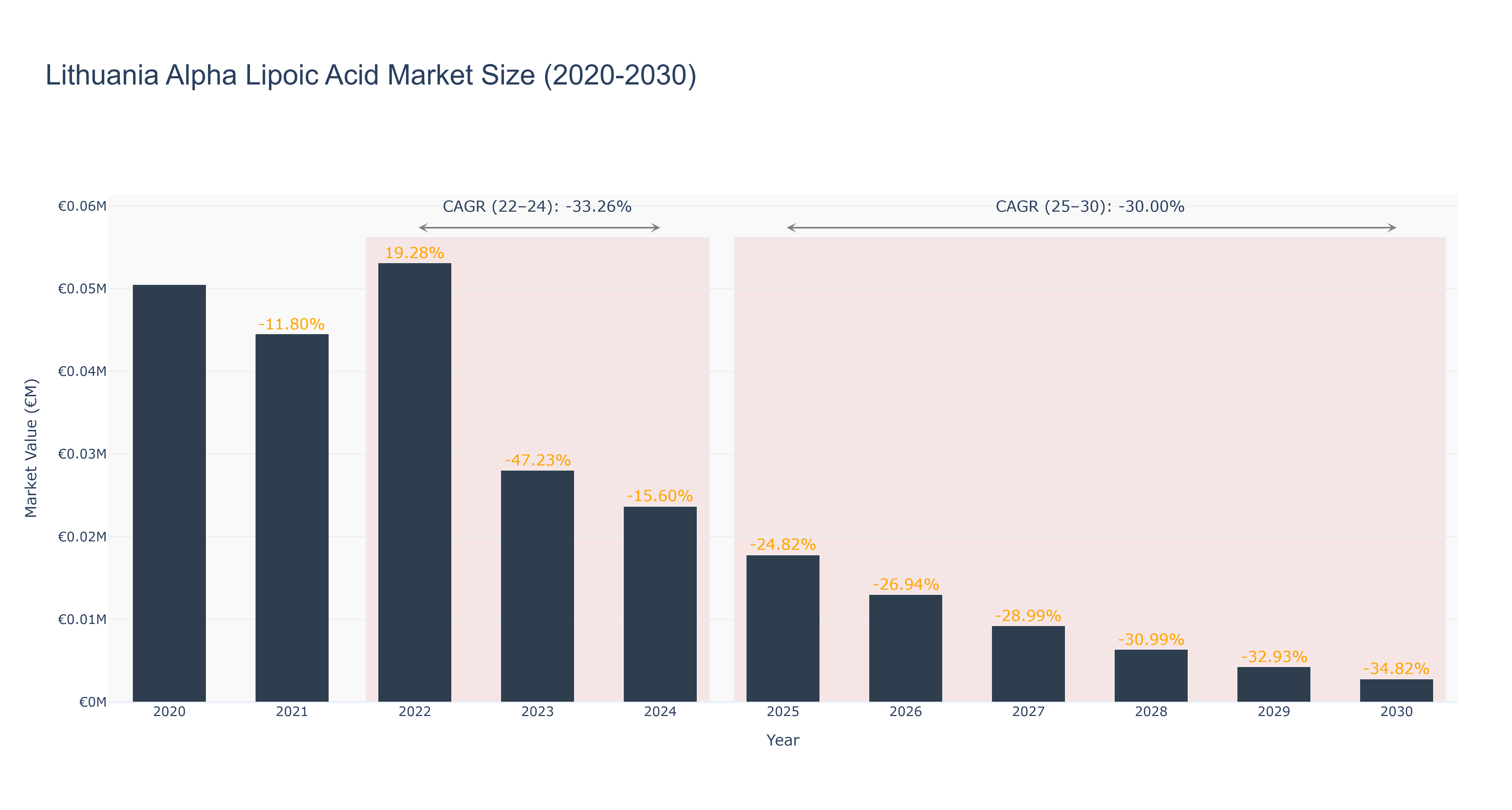 Lithuania Alpha Lipoic Acid Market Size (2020-2030)