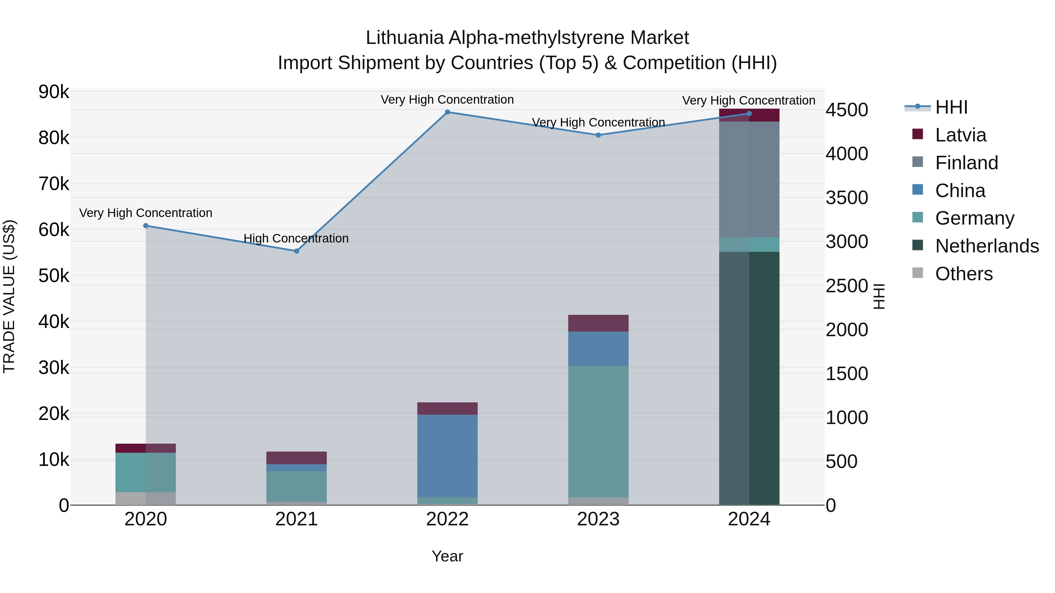 Lithuania Alpha-methylstyrene Market Top 5 Importing Countries and Market Competition (HHI) Analysis