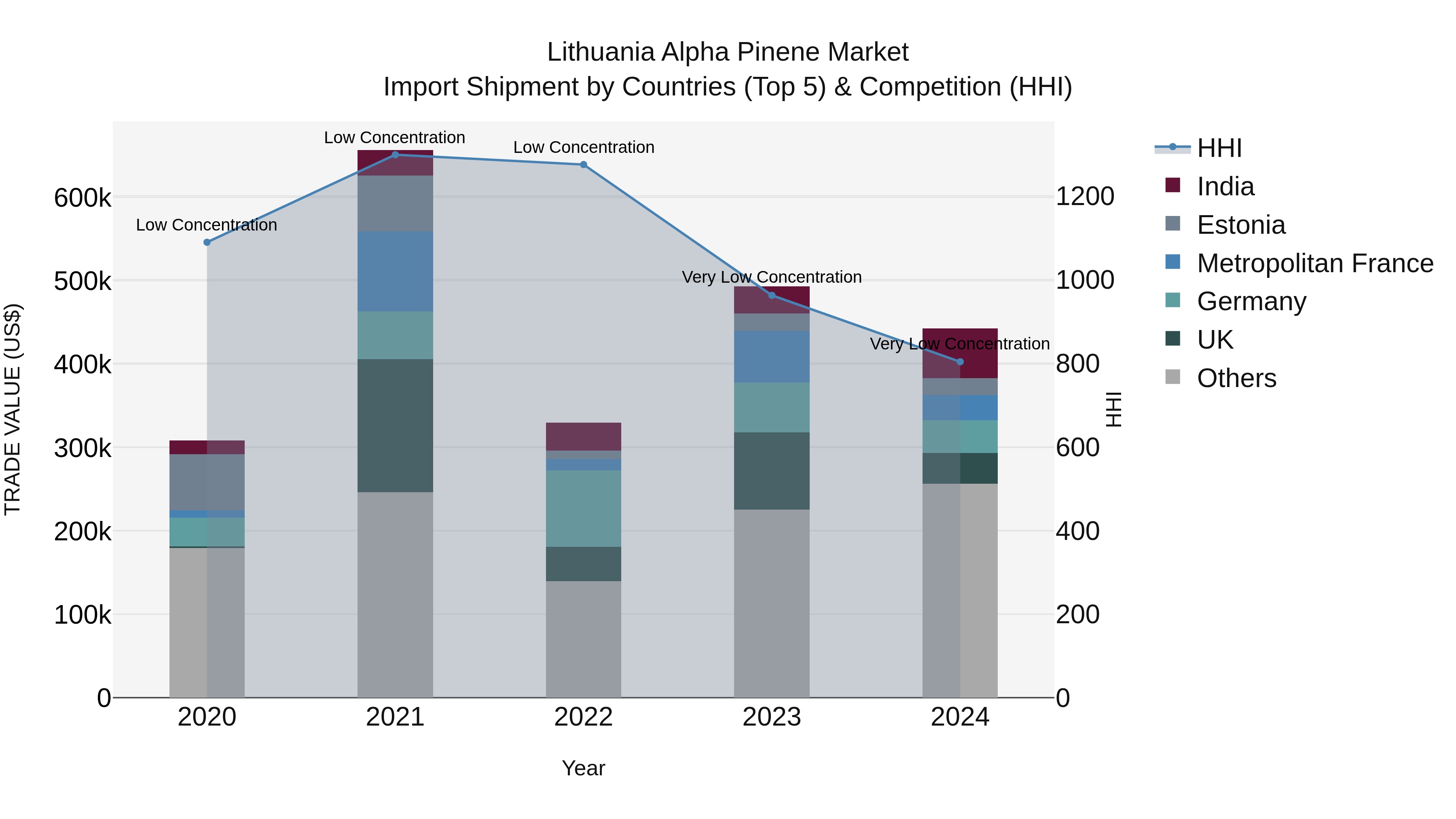 Lithuania Alpha Pinene Market Top 5 Importing Countries and Market Competition (HHI) Analysis