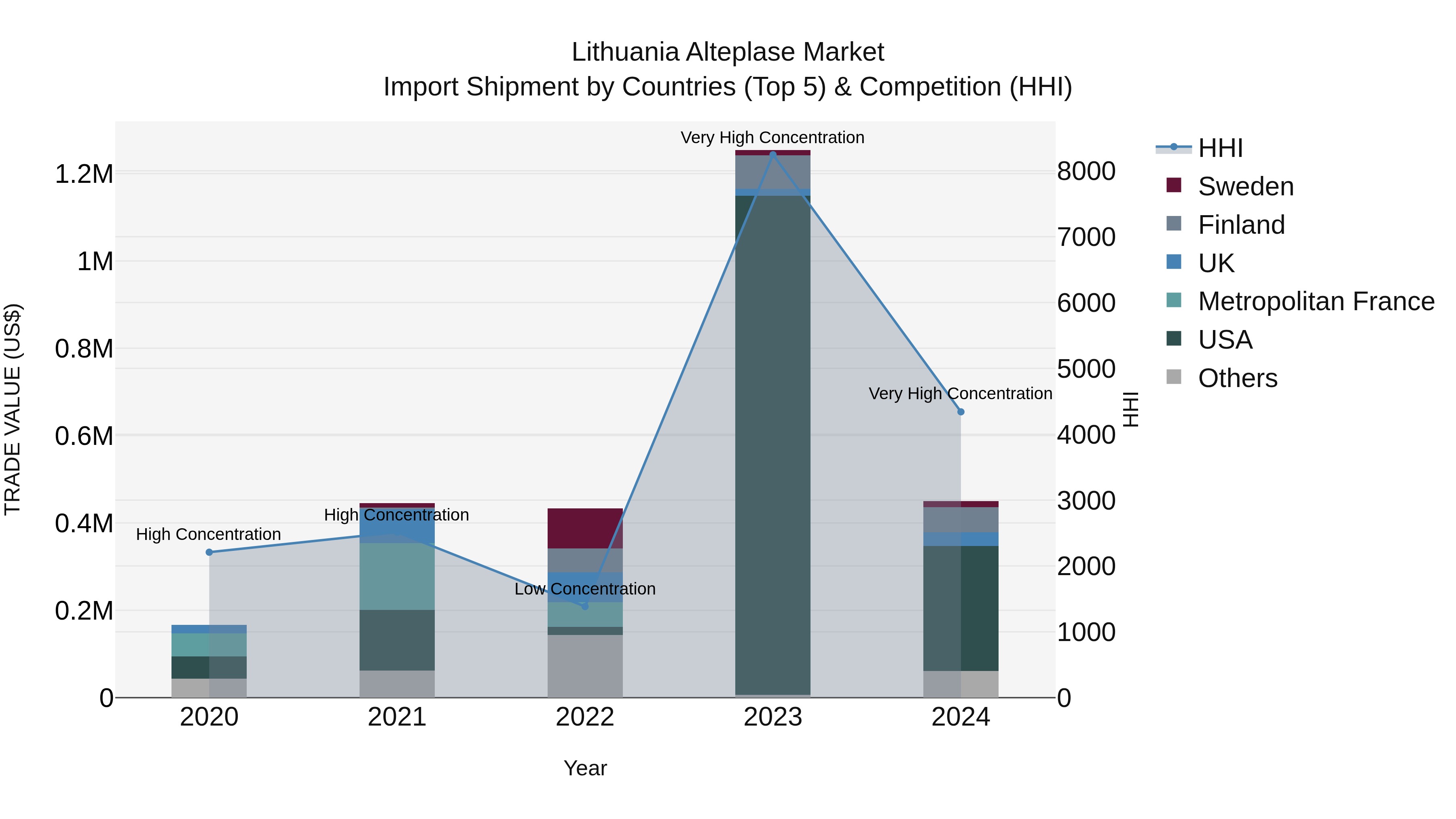 Lithuania Alteplase Market Top 5 Importing Countries and Market Competition (HHI) Analysis