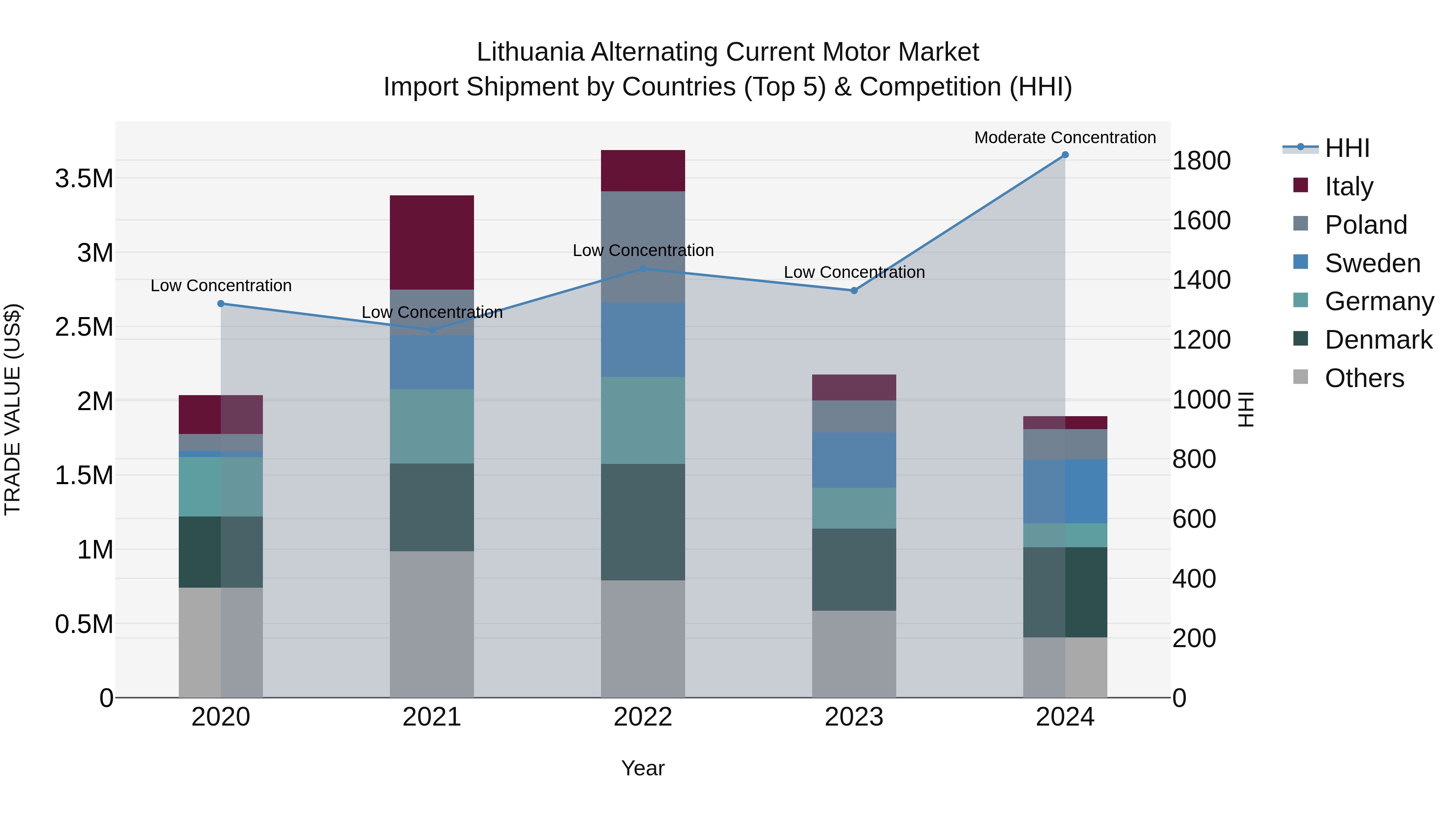 Lithuania Alternating Current Motor Market Top 5 Importing Countries and Market Competition (HHI) Analysis