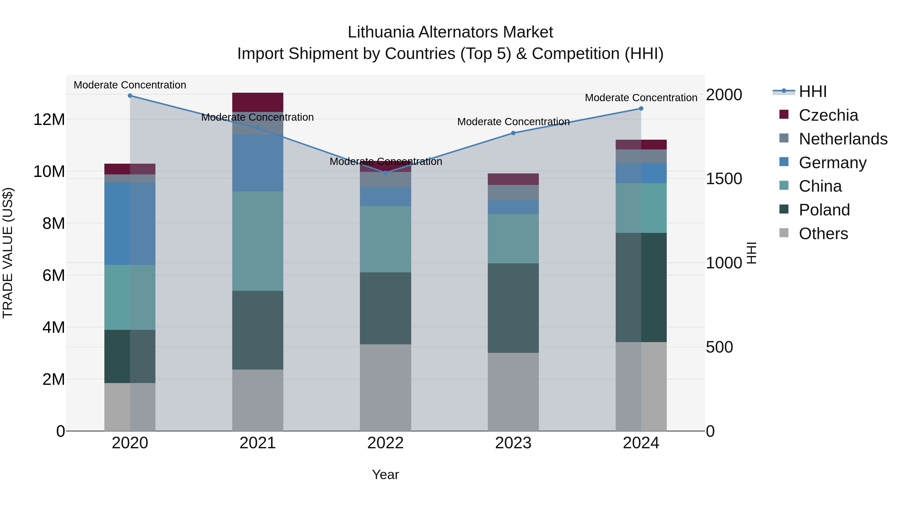 Lithuania Alternators Market Top 5 Importing Countries and Market Competition (HHI) Analysis