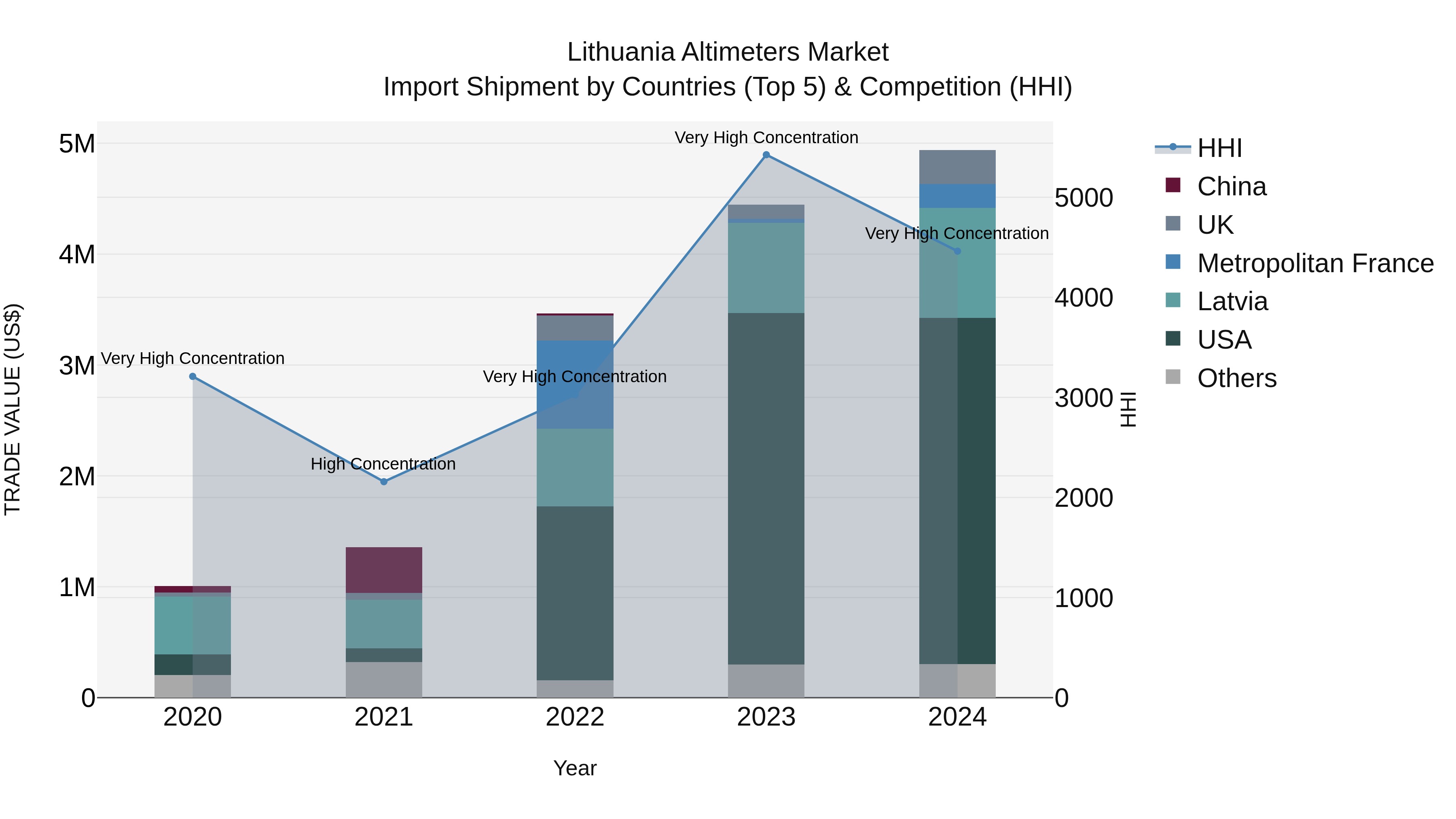 Lithuania Altimeters Market Top 5 Importing Countries and Market Competition (HHI) Analysis