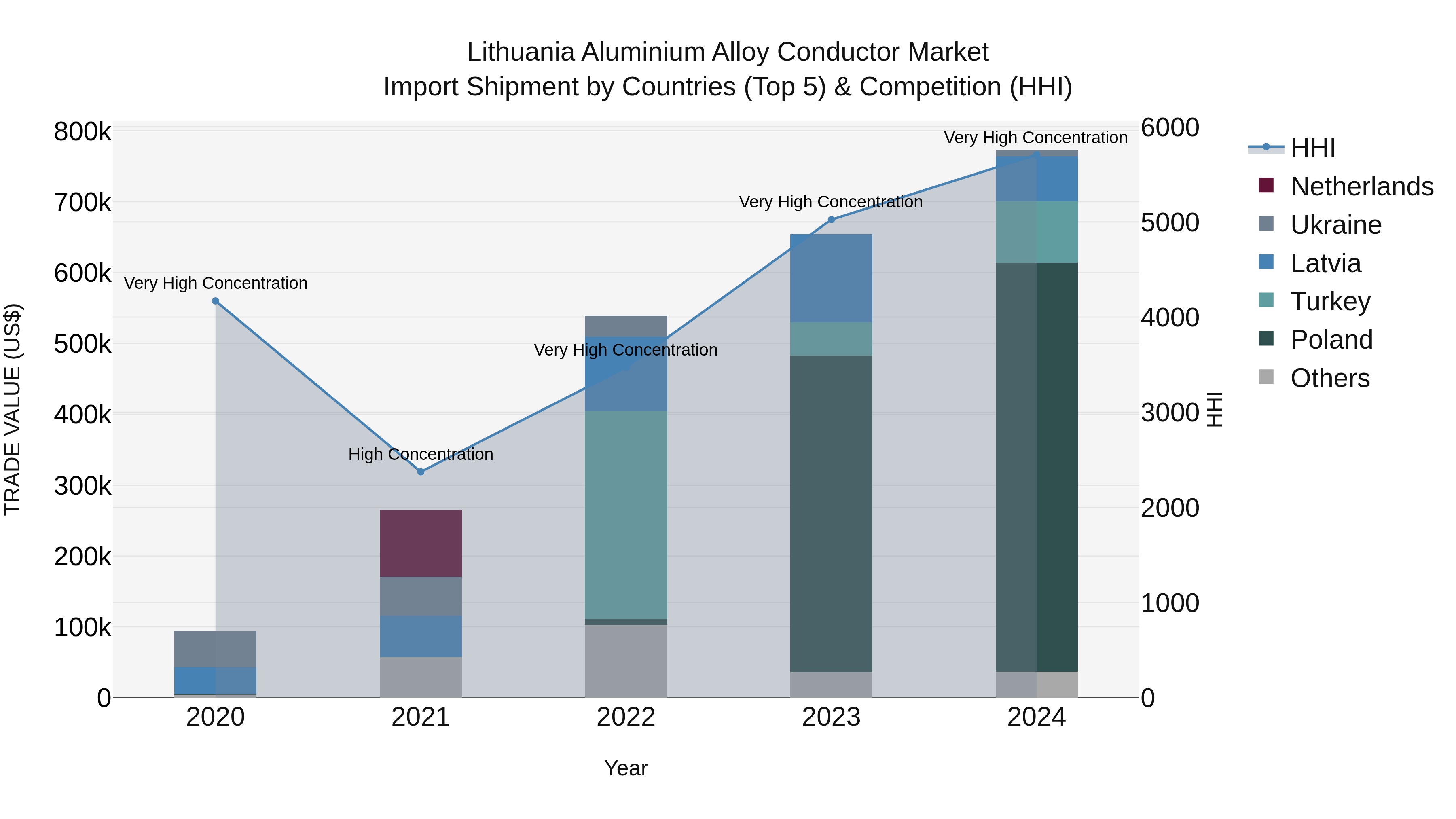 Lithuania Aluminium Alloy Conductor Market Top 5 Importing Countries and Market Competition (HHI) Analysis