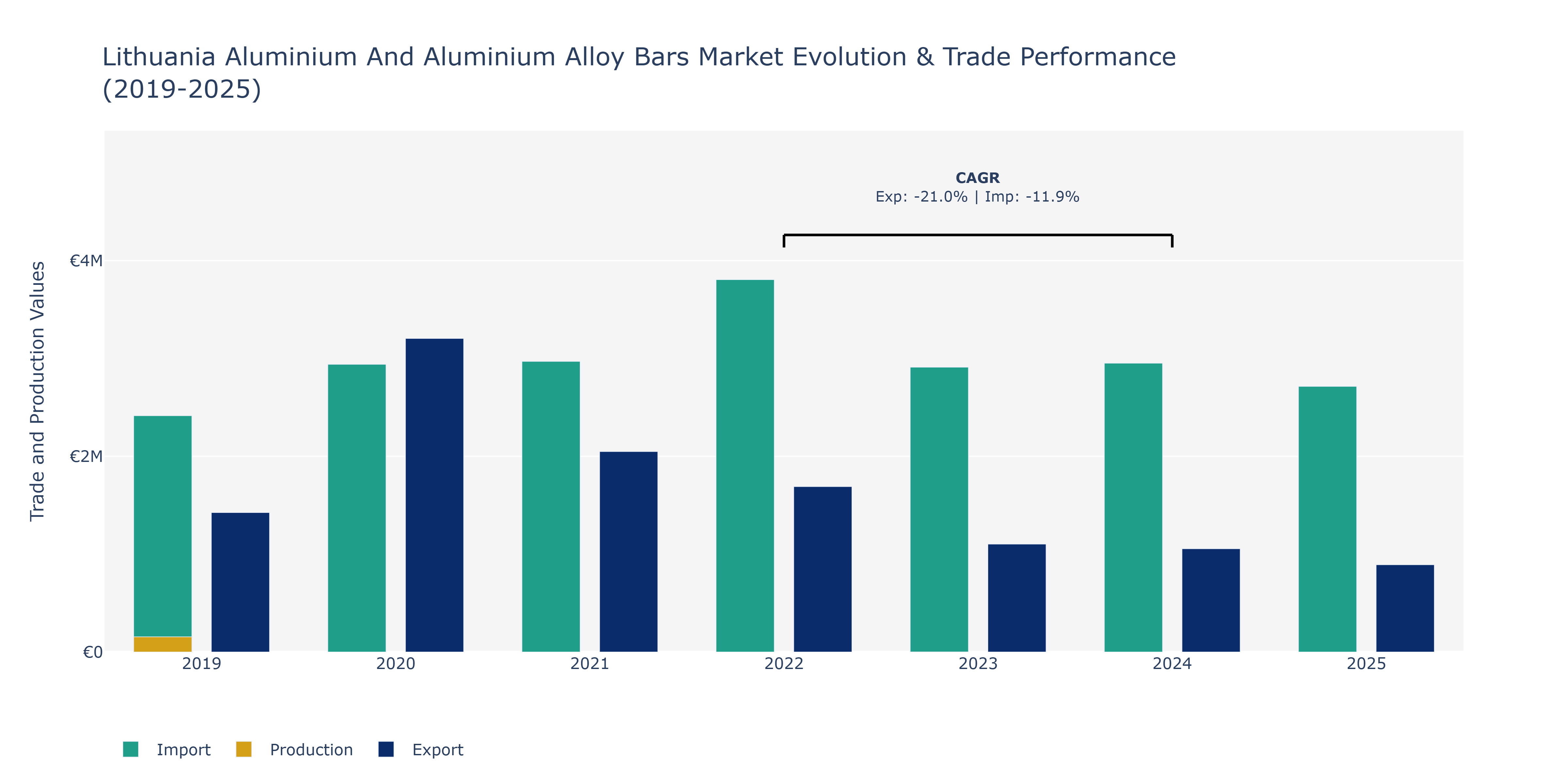 Lithuania Aluminium And Aluminium Alloy Bars Market: Production & Trade Performance (2019-2025)