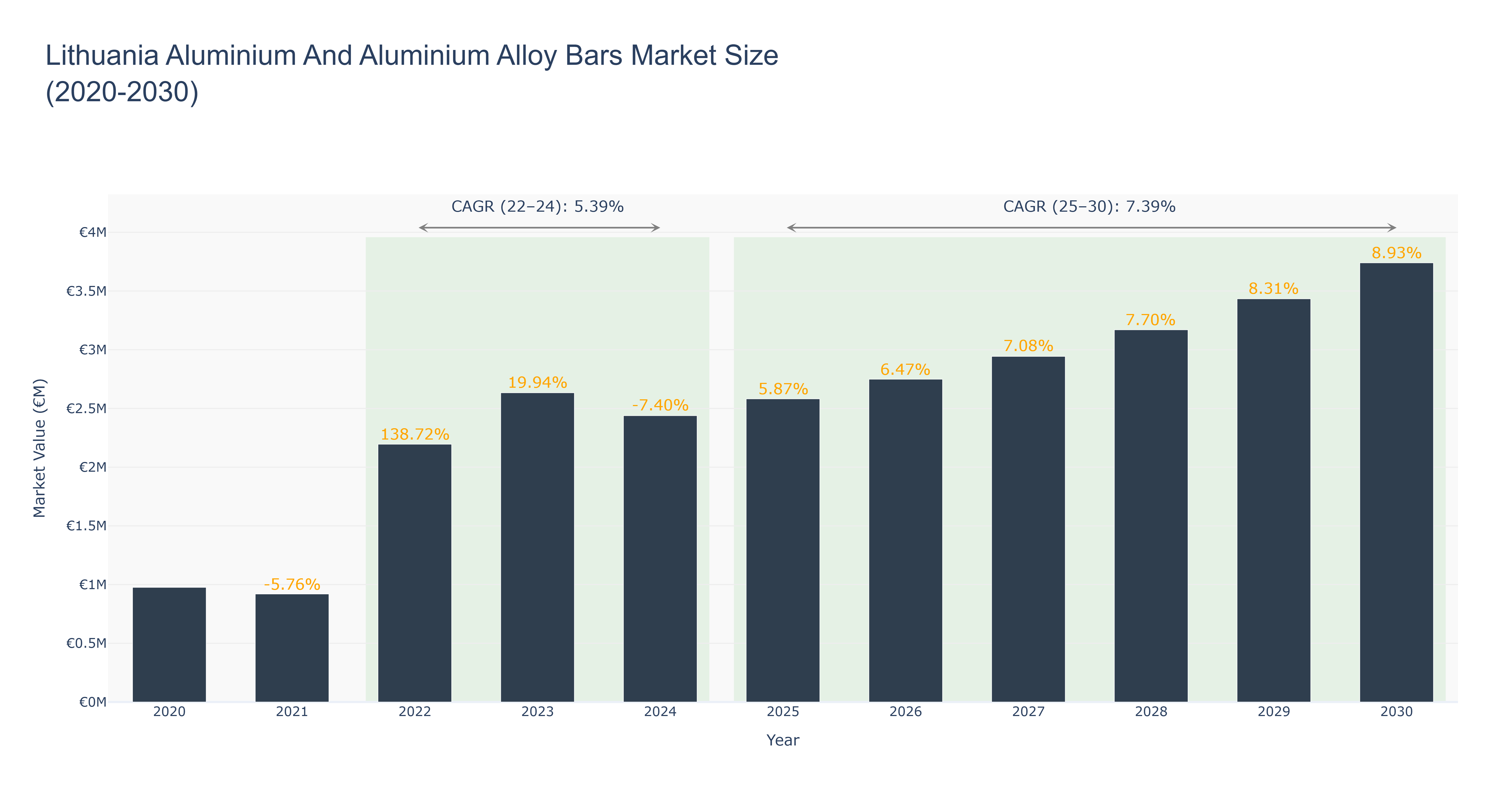Lithuania Aluminium And Aluminium Alloy Bars Market Size (2020-2030)