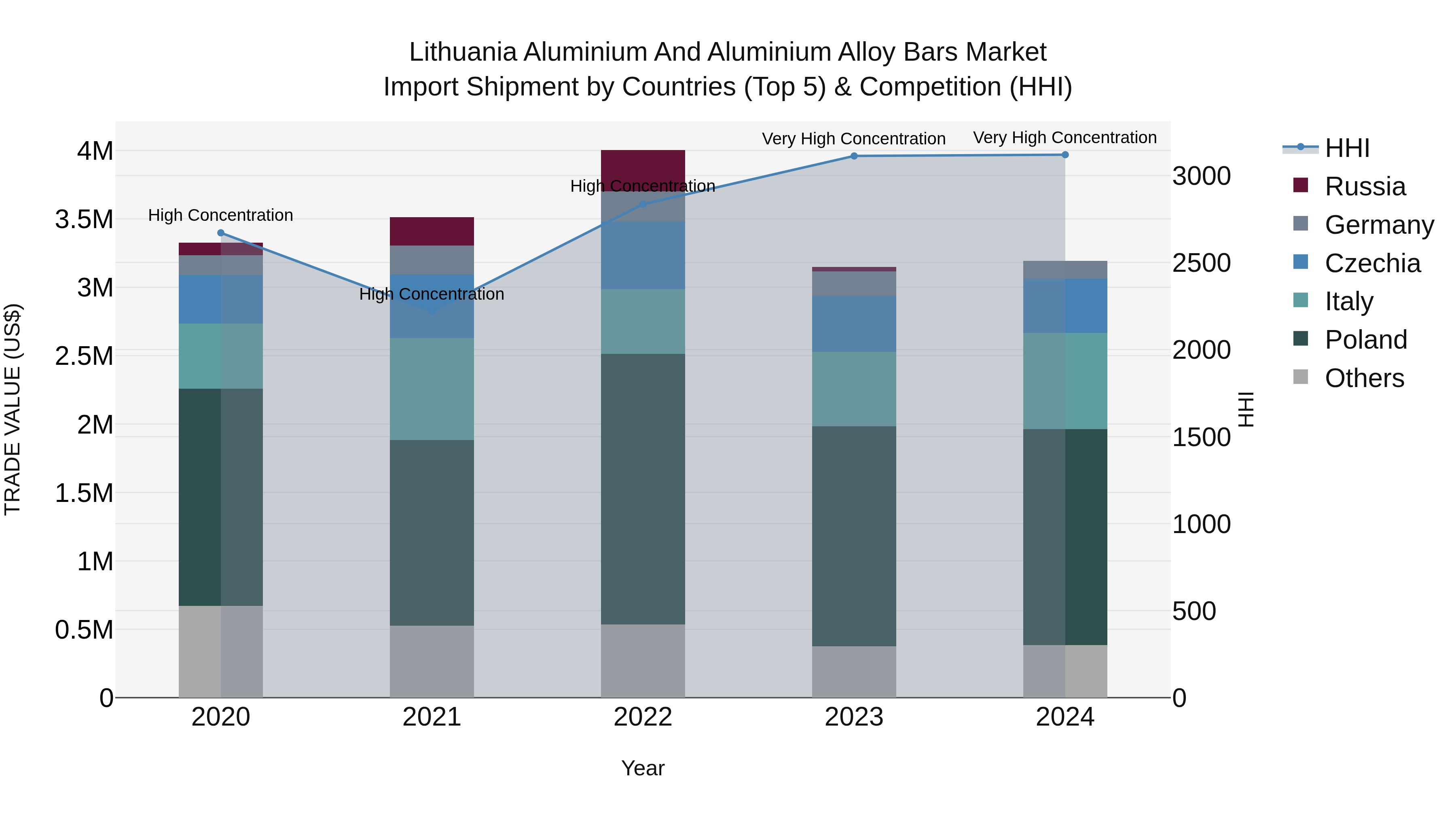 Lithuania Aluminium and Aluminium Alloy Bars Market Top 5 Importing Countries and Market Competition (HHI) Analysis