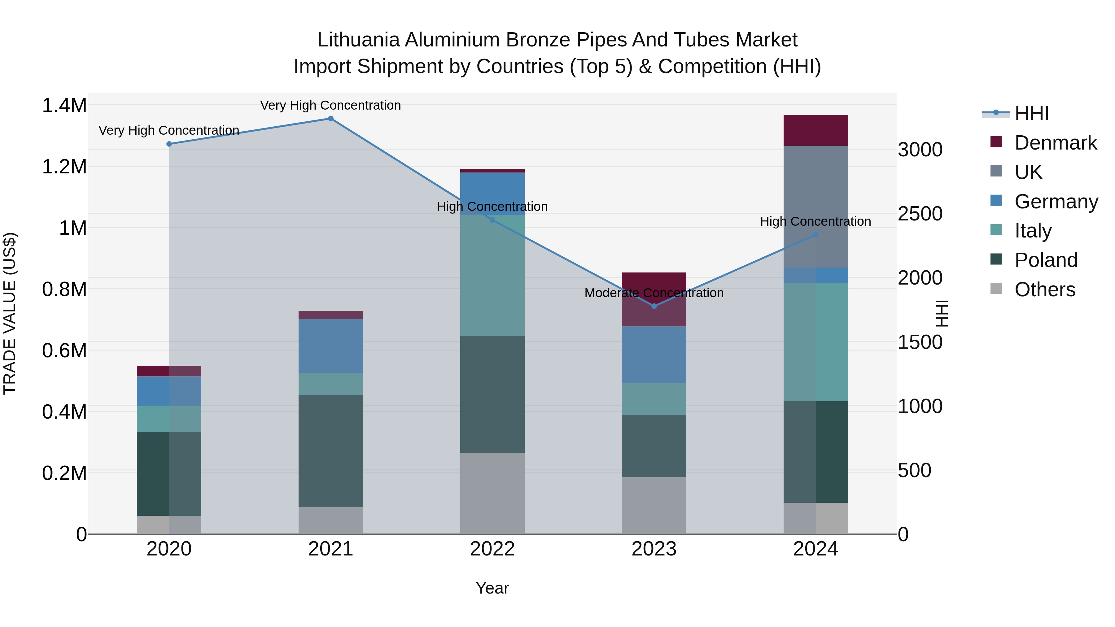 Lithuania Aluminium Bronze Pipes and Tubes Market Top 5 Importing Countries and Market Competition (HHI) Analysis
