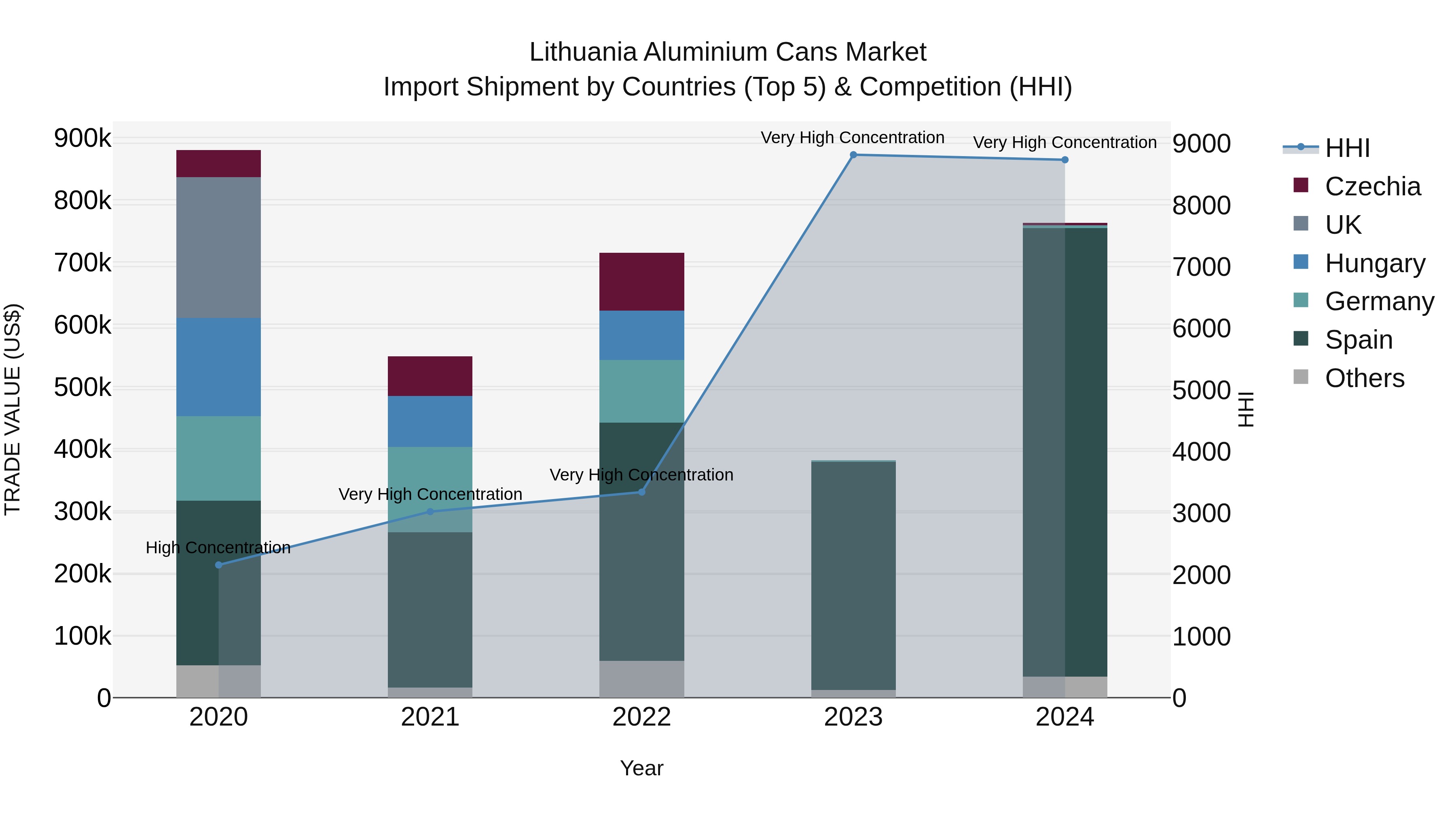 Lithuania Aluminium Cans Market Top 5 Importing Countries and Market Competition (HHI) Analysis