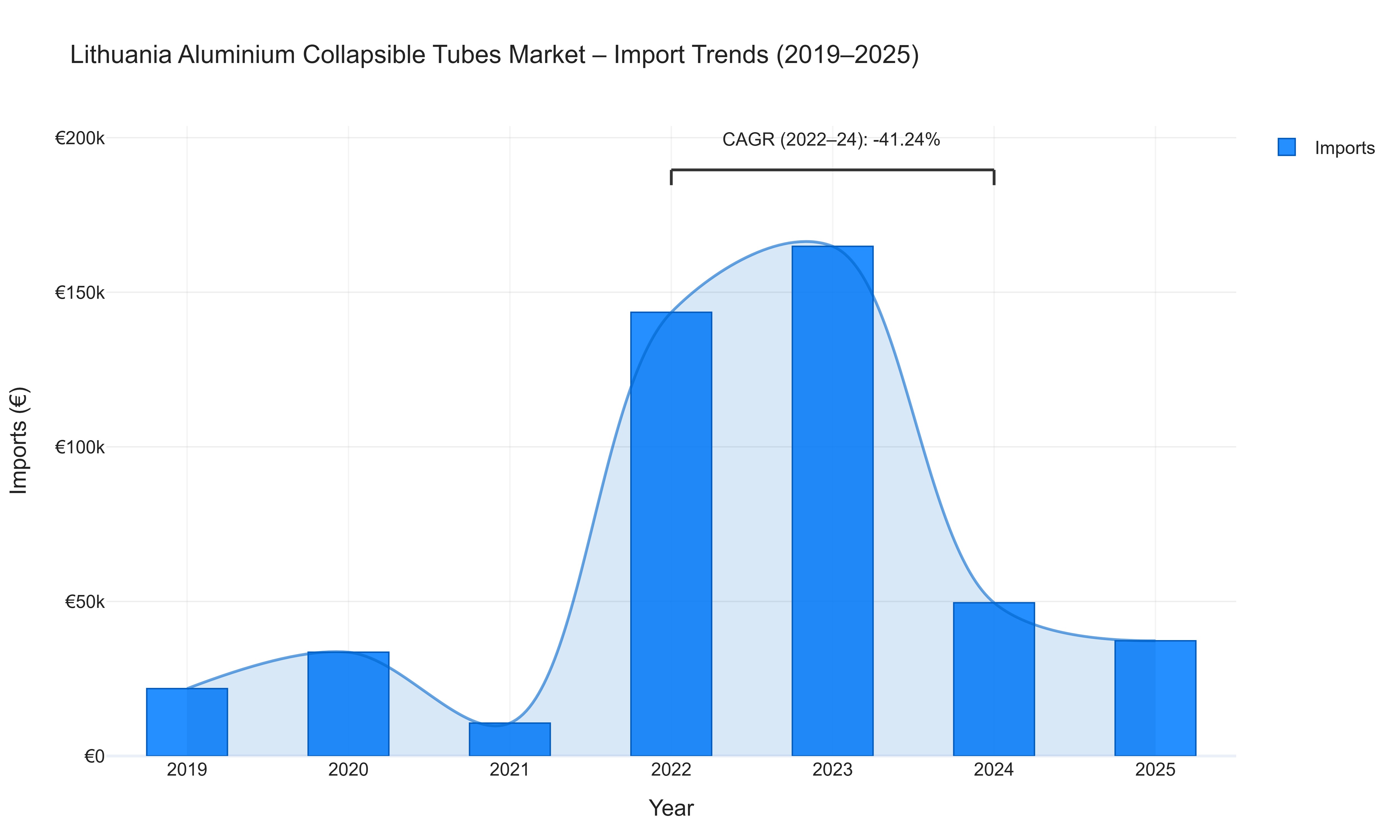 Lithuania Aluminium Collapsible Tubes Market - Import Trends (2019-2025)