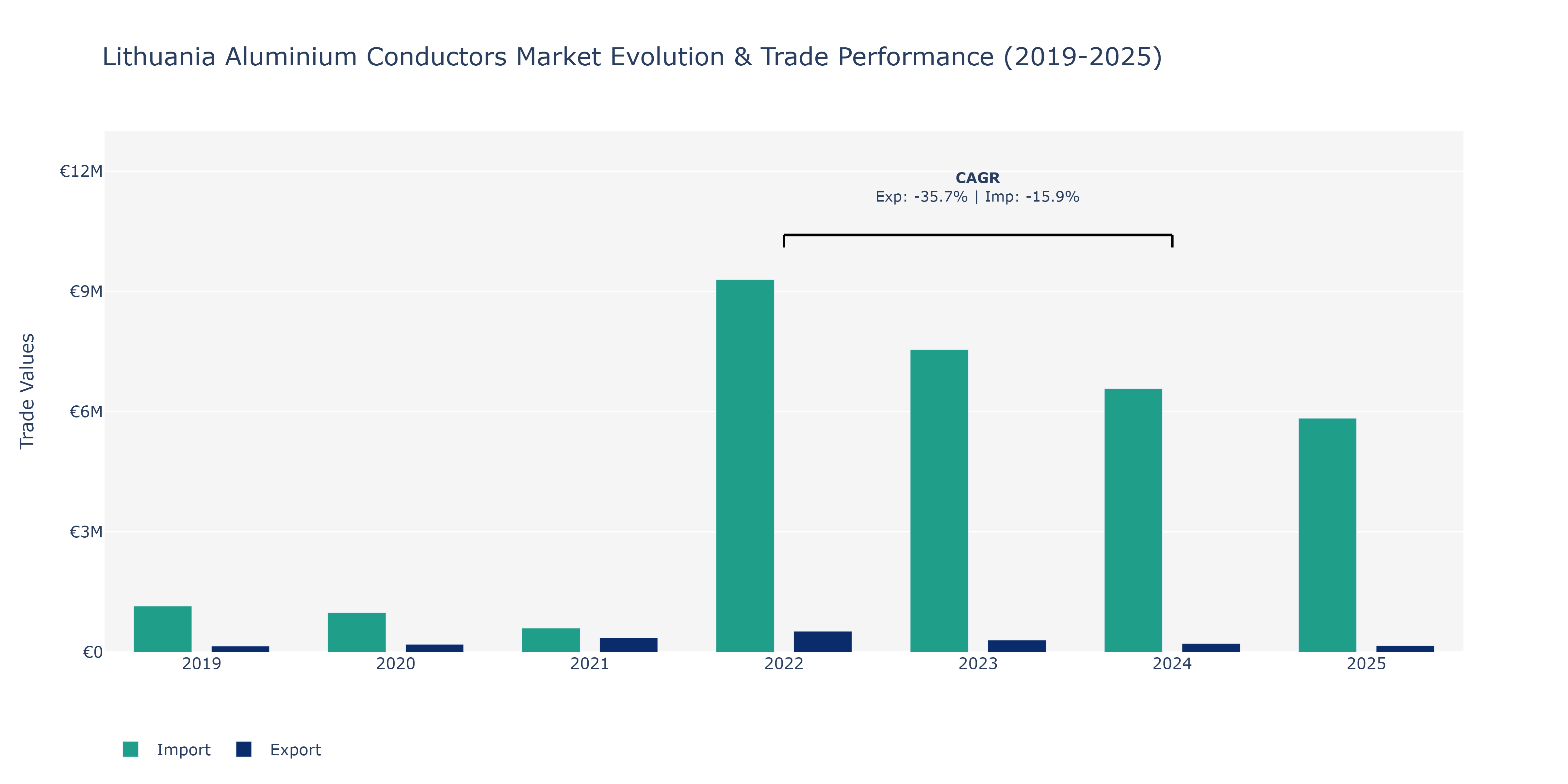 Lithuania Aluminium Conductors Market: Production & Trade Performance (2019-2025)