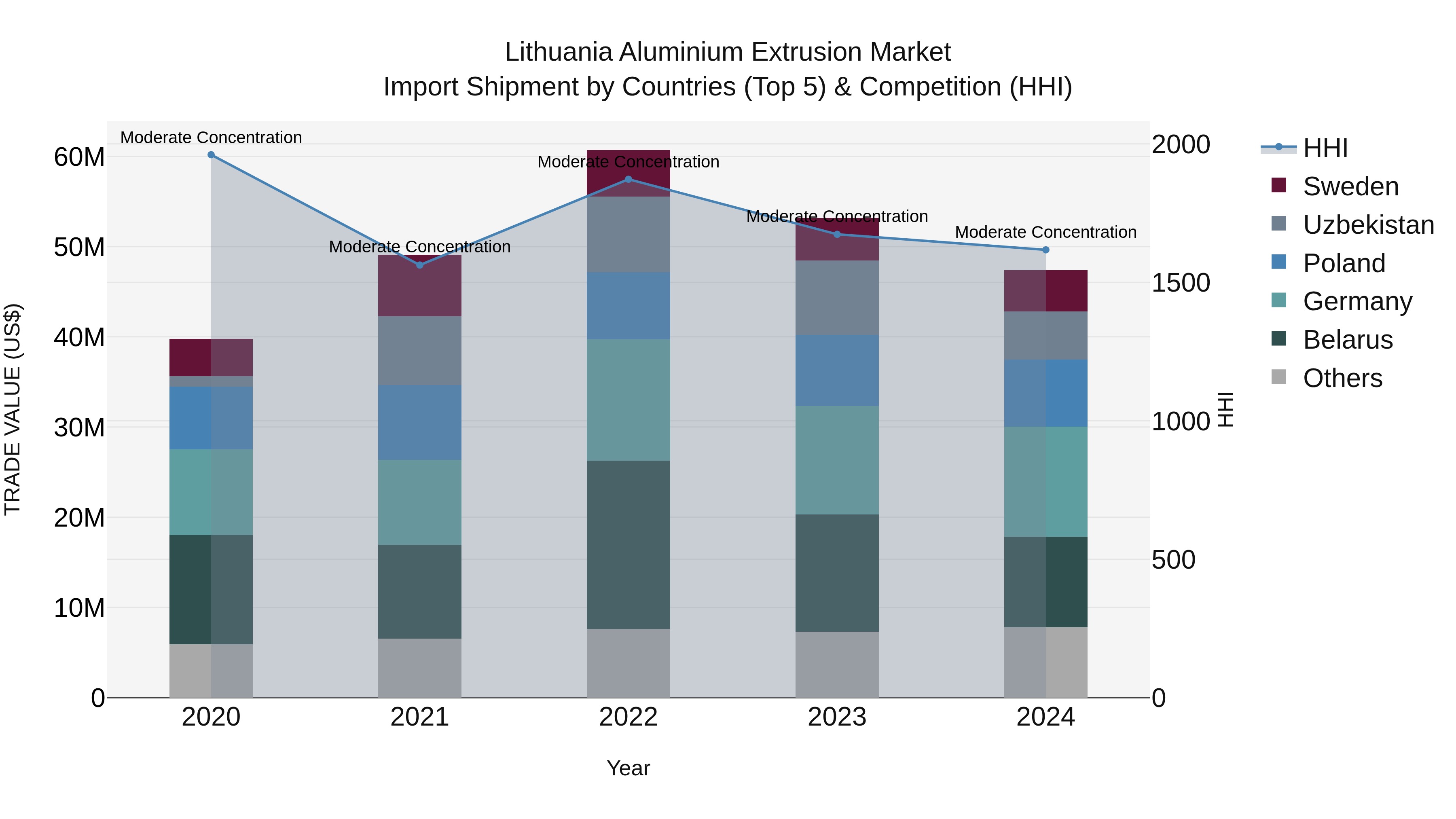 Lithuania Aluminium Extrusion Market Top 5 Importing Countries and Market Competition (HHI) Analysis