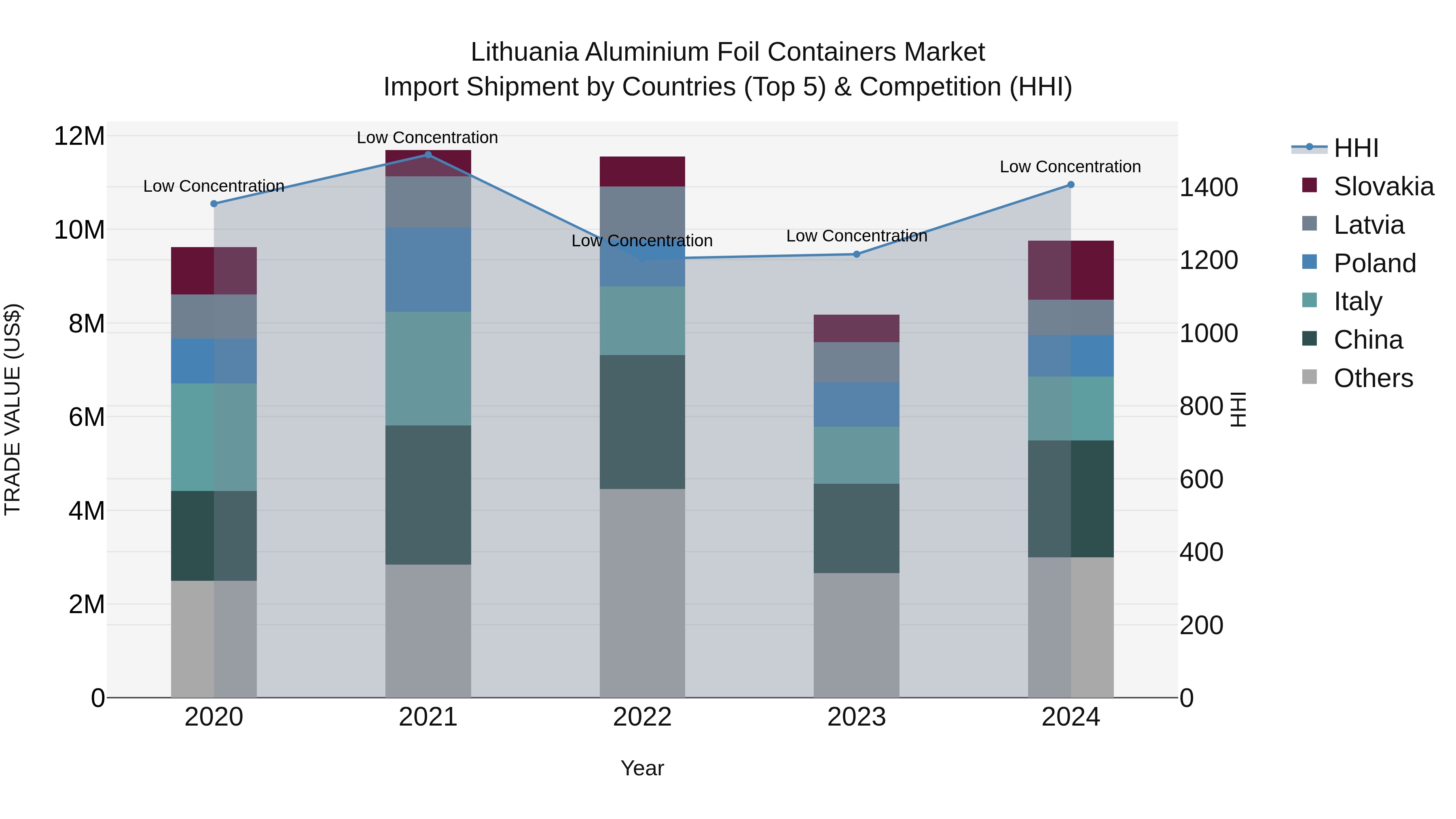 Lithuania Aluminium Foil Containers Market Top 5 Importing Countries and Market Competition (HHI) Analysis