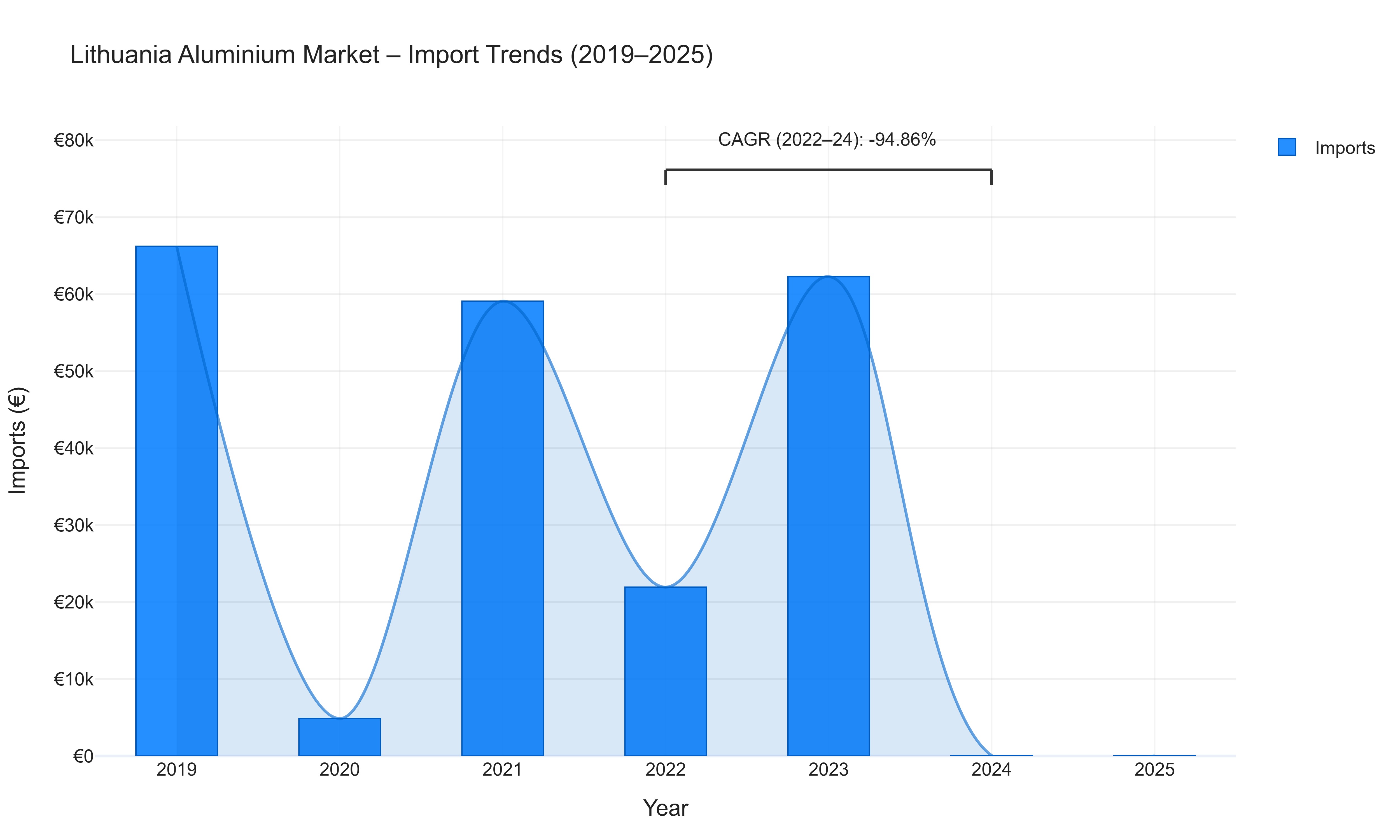 Lithuania Aluminium Market - Import Trends (2019-2025)