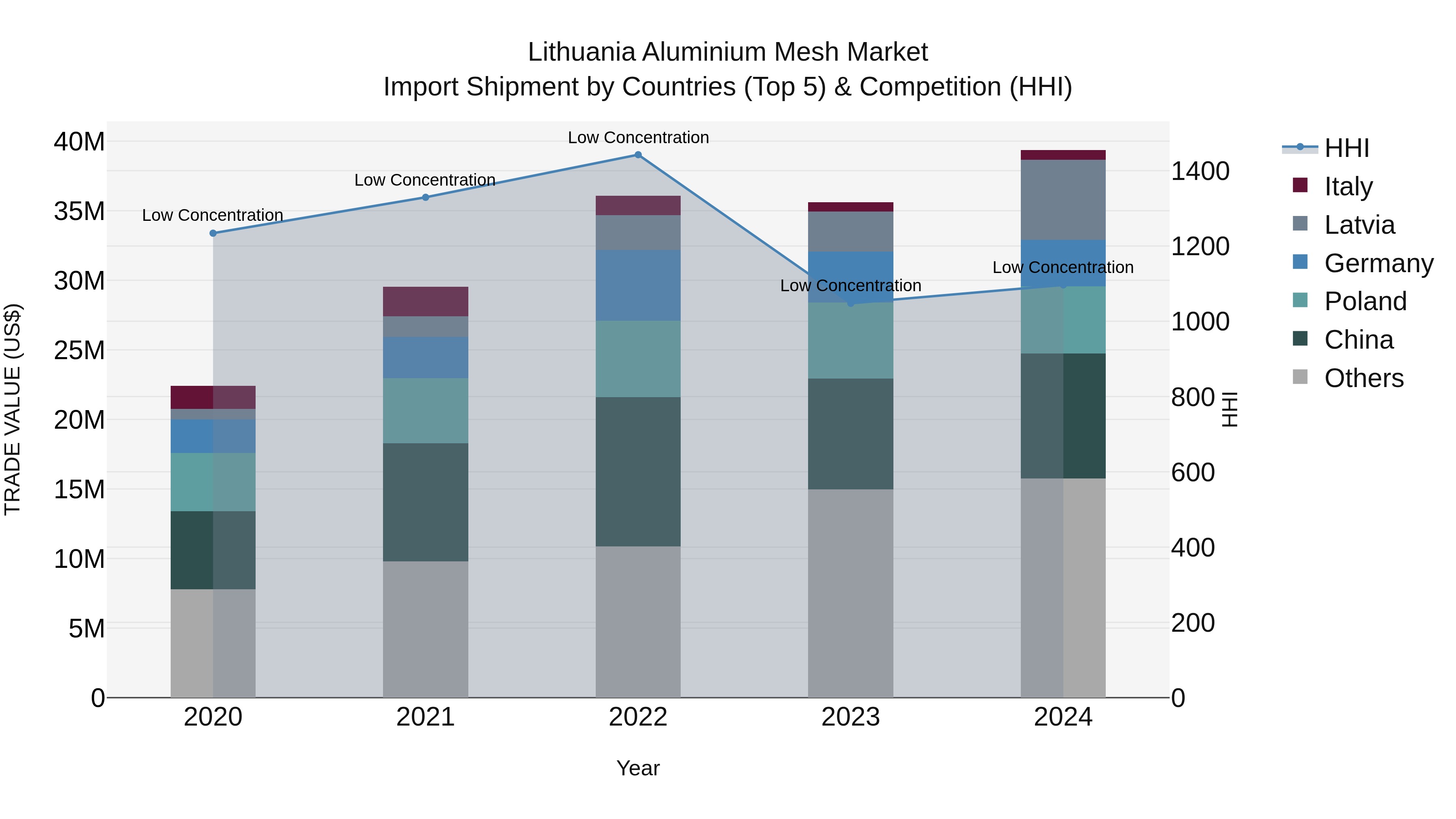 Lithuania Aluminium Mesh Market Top 5 Importing Countries and Market Competition (HHI) Analysis