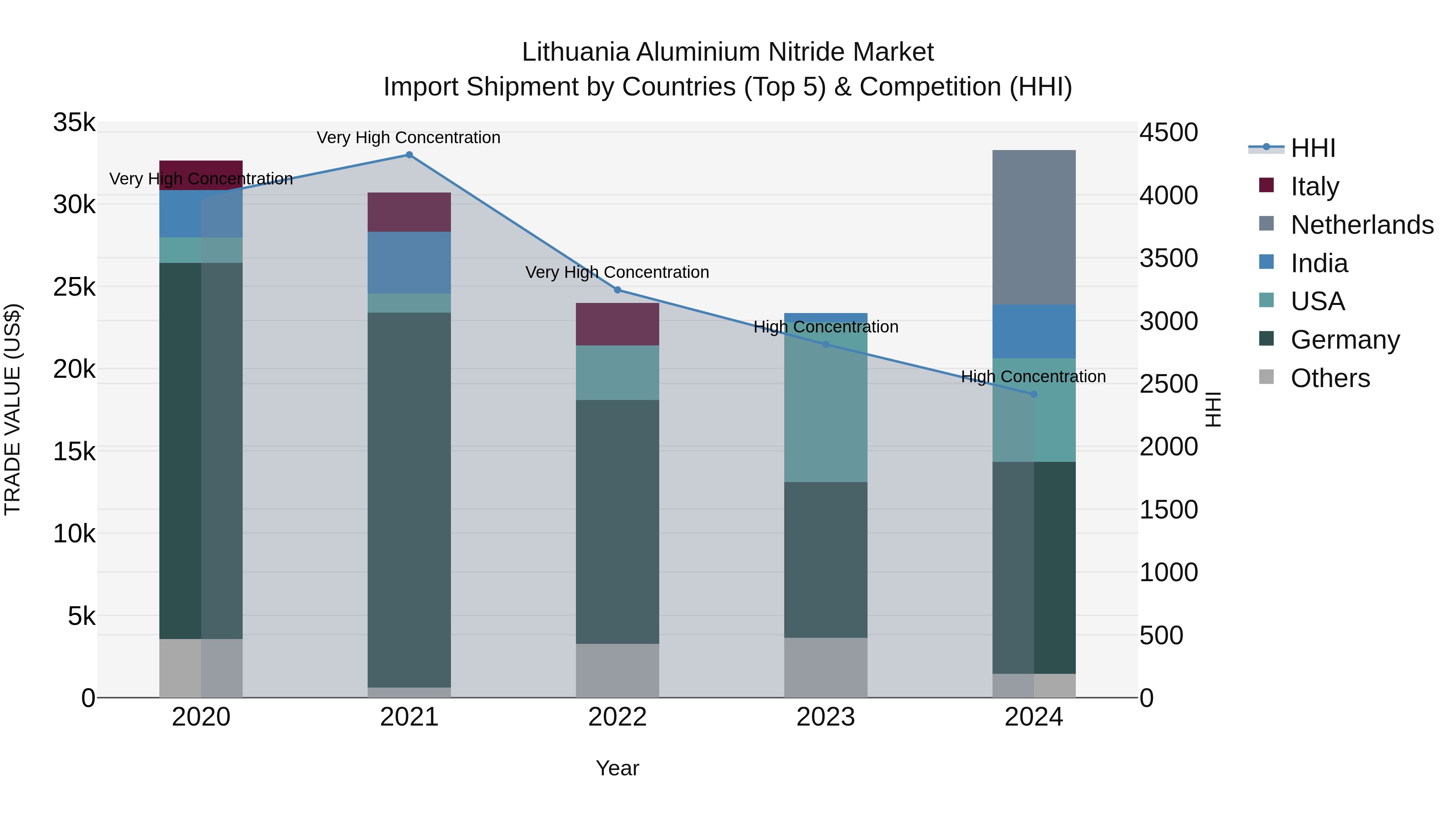 Lithuania Aluminium Nitride Market Top 5 Importing Countries and Market Competition (HHI) Analysis