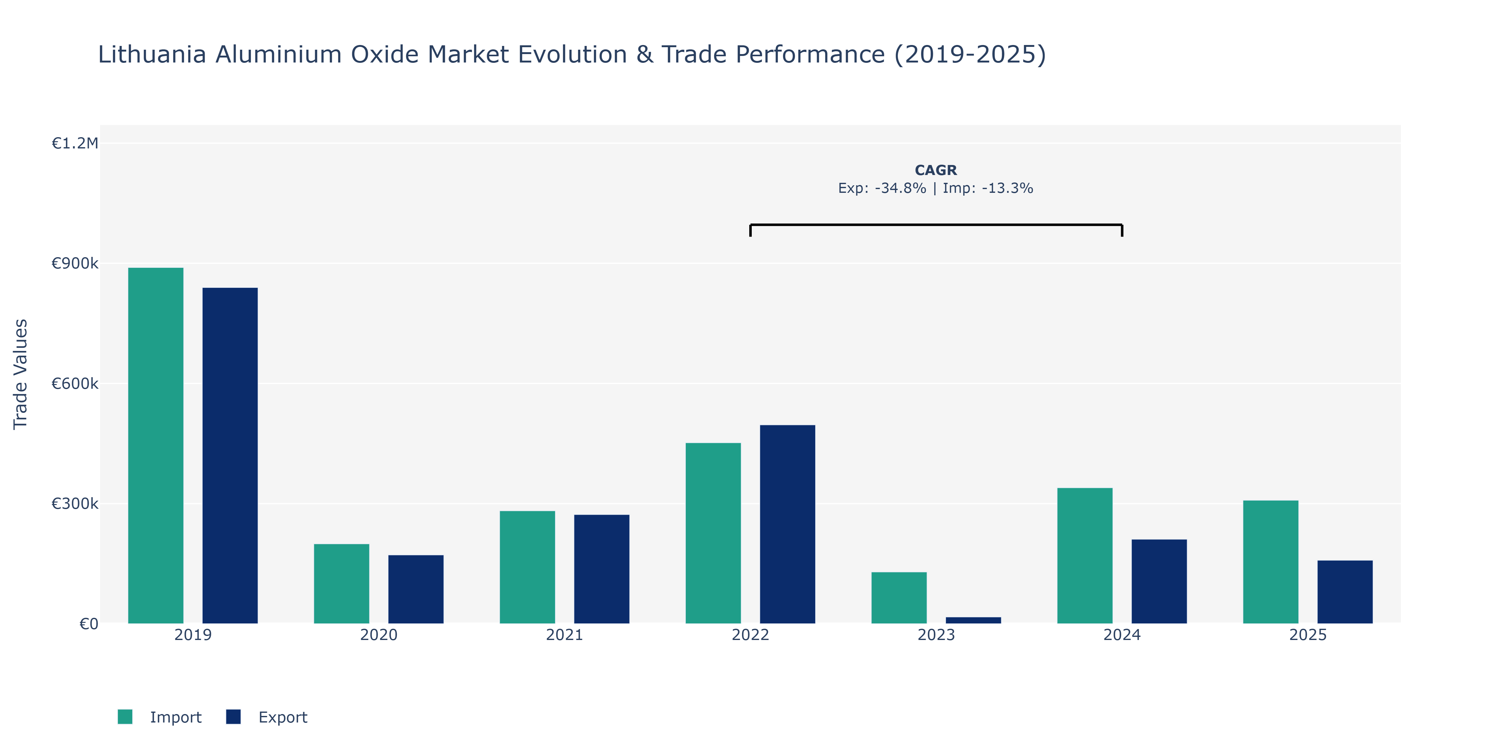 Lithuania Aluminium Oxide Market: Production & Trade Performance (2019-2025)