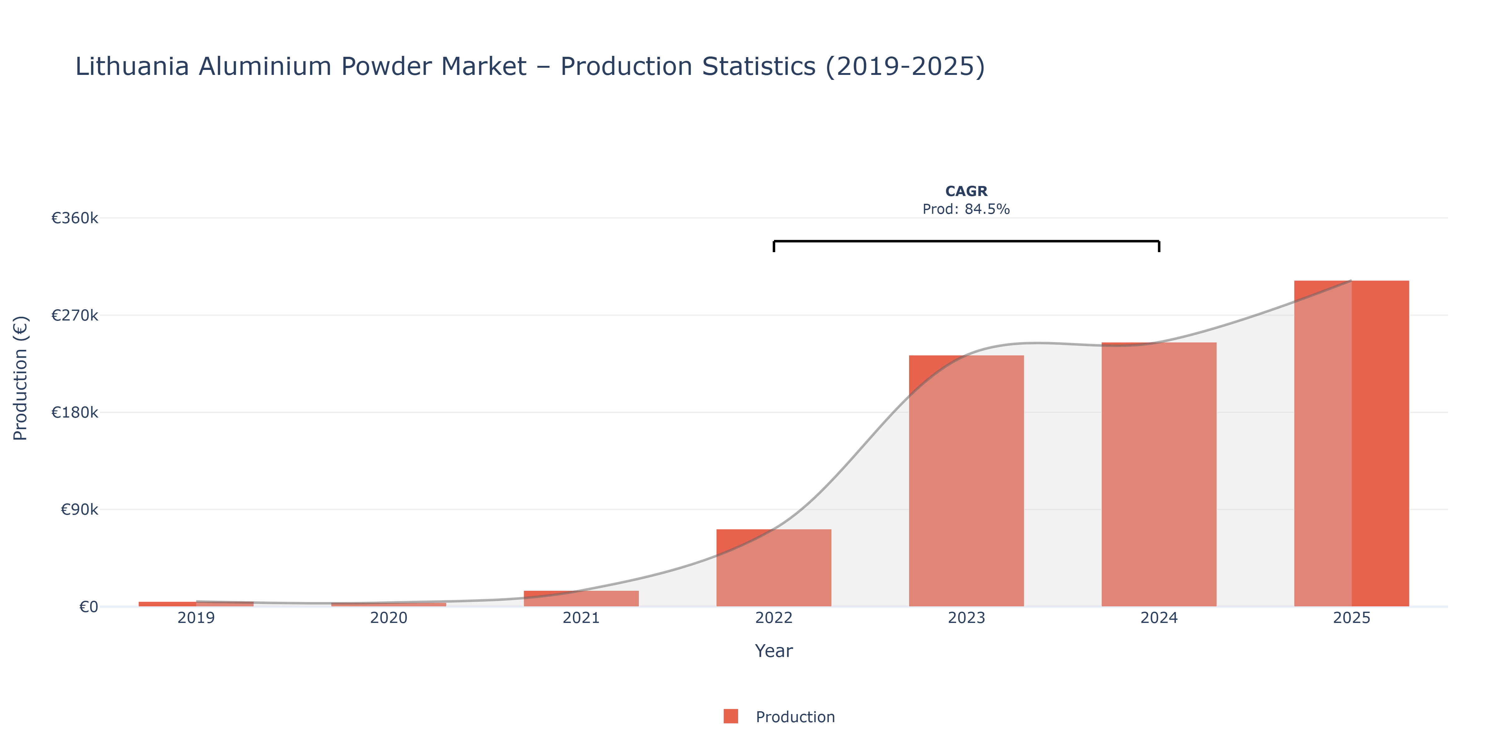Lithuania Aluminium Powder  - Market Production Statistics (2019-2025)