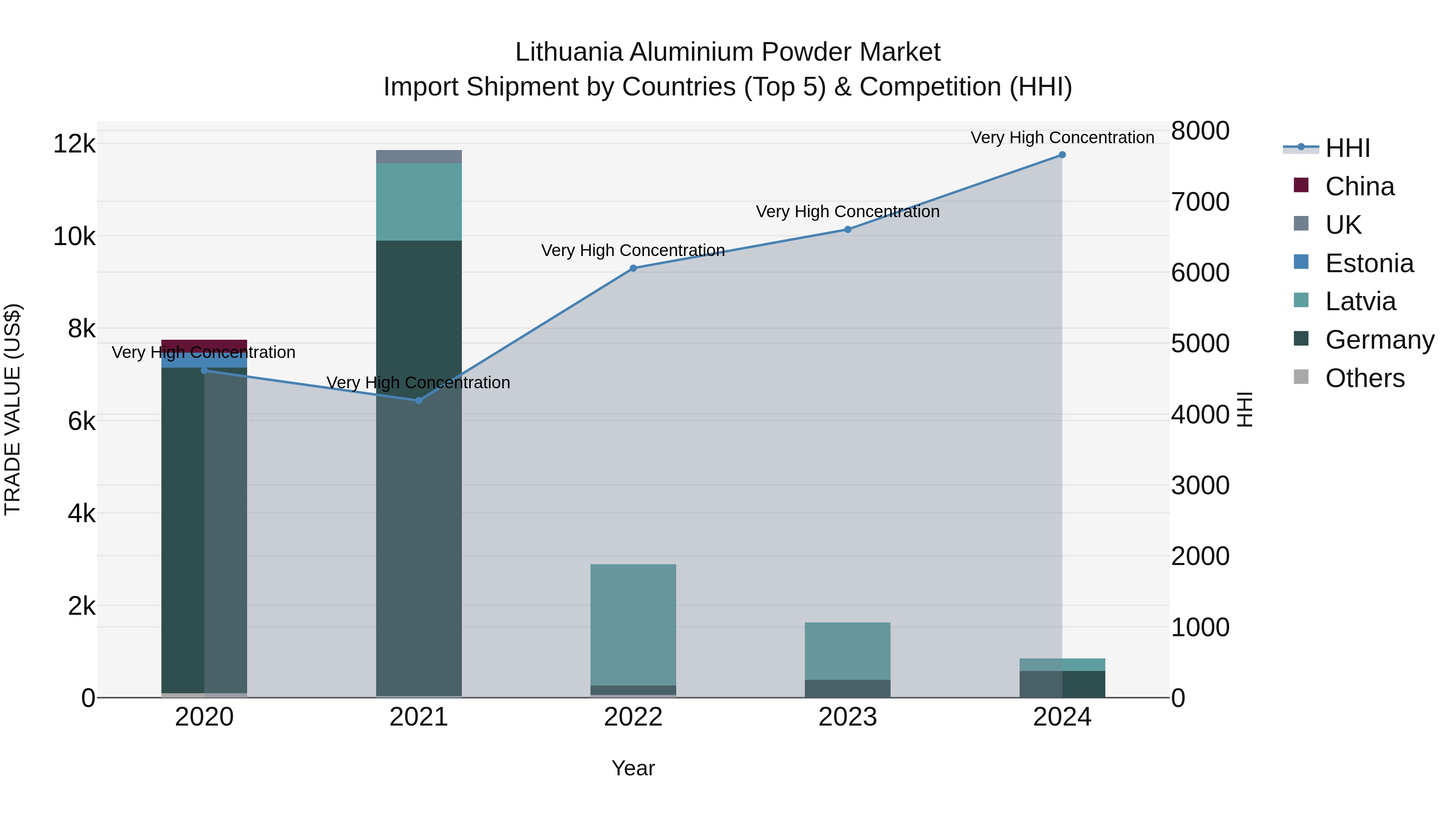 Lithuania Aluminium Powder Market Top 5 Importing Countries and Market Competition (HHI) Analysis