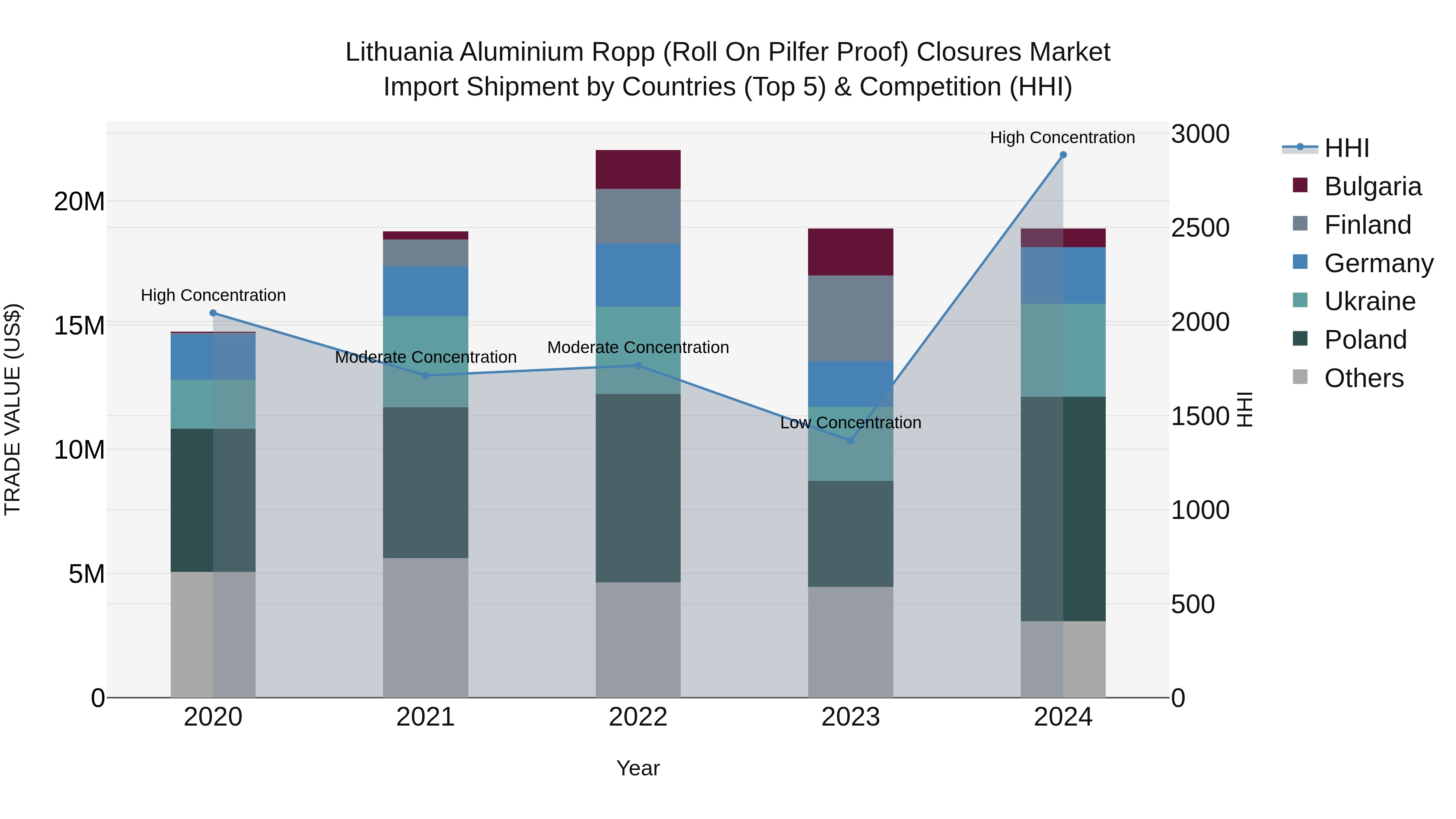 Lithuania Aluminium Ropp (Roll on Pilfer Proof) Closures Market Top 5 Importing Countries and Market Competition (HHI) Analysis