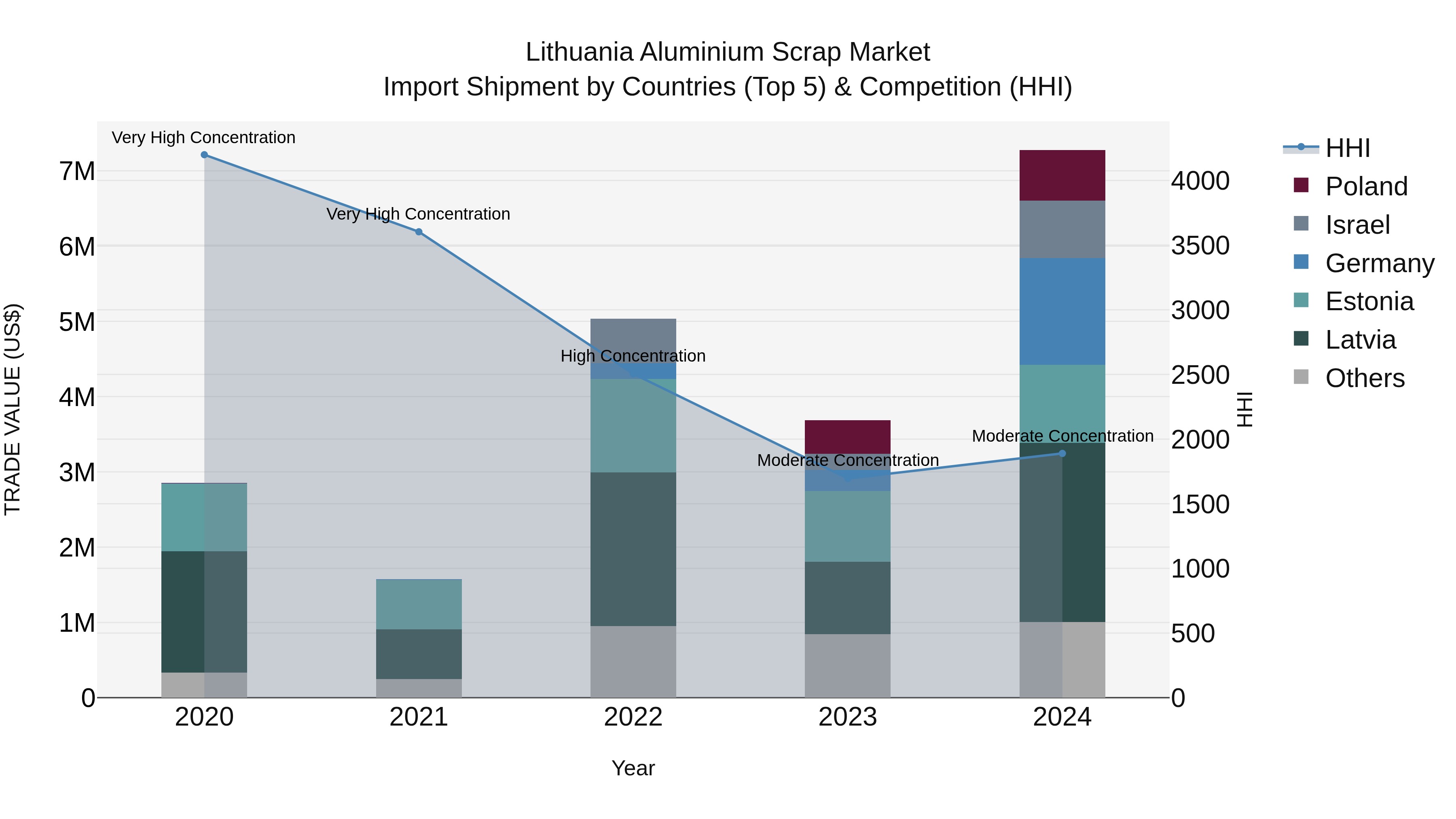 Lithuania Aluminium Scrap Market Top 5 Importing Countries and Market Competition (HHI) Analysis
