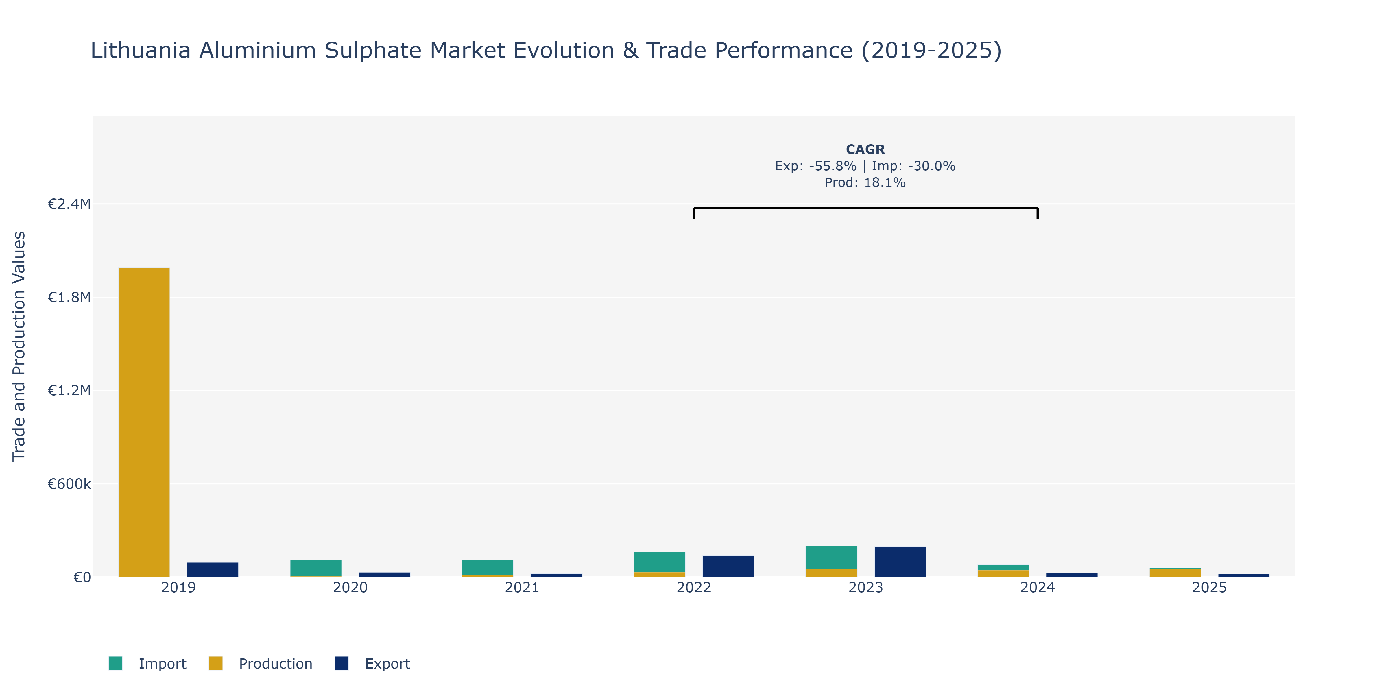 Lithuania Aluminium Sulphate Market: Production & Trade Performance (2019-2025)
