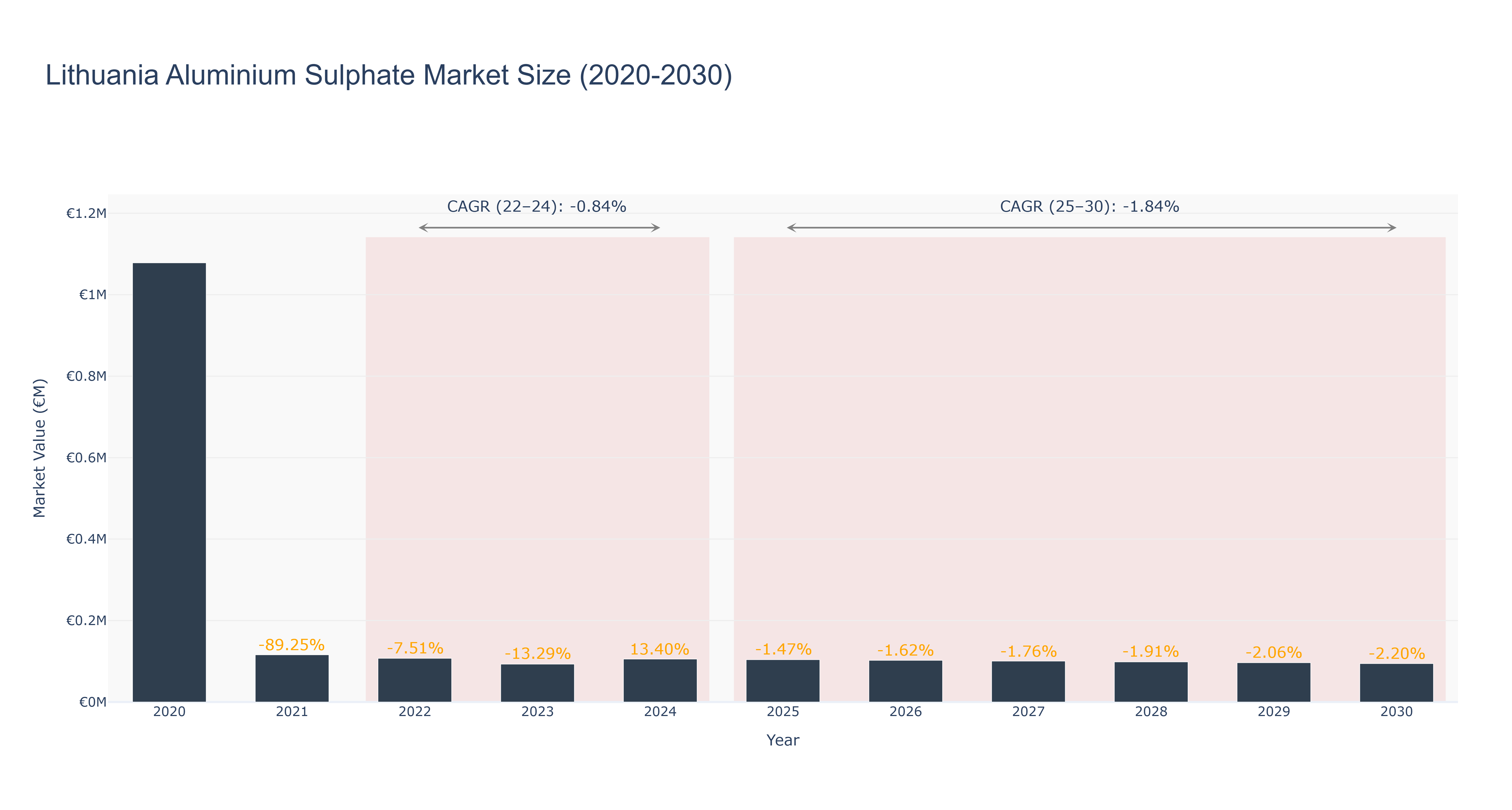 Lithuania Aluminium Sulphate Market Size (2020-2030)