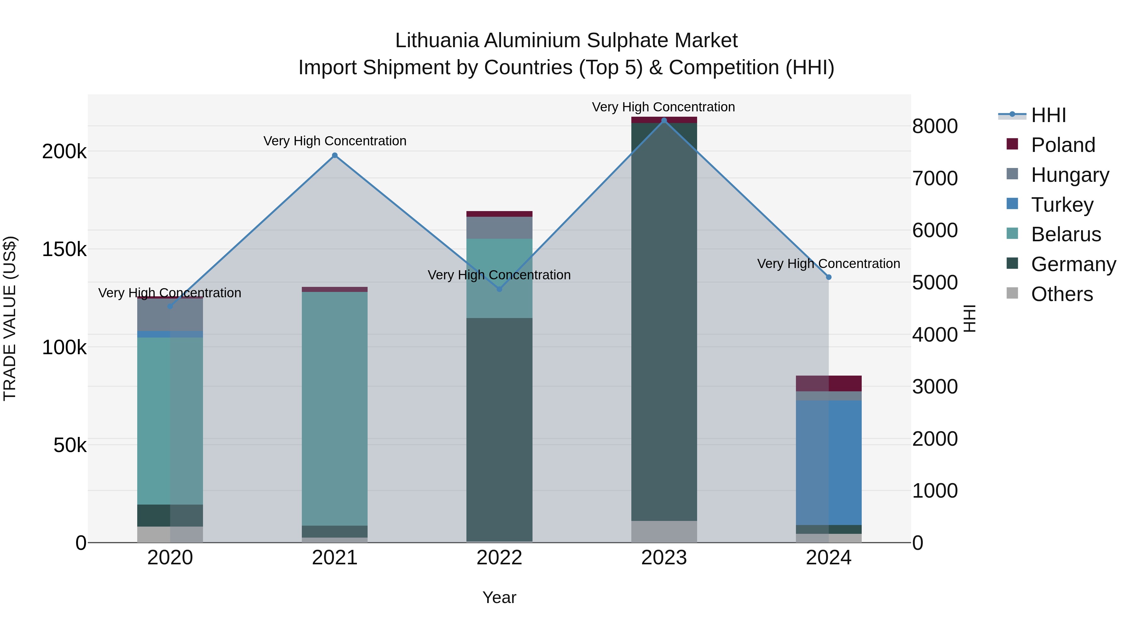 Lithuania Aluminium Sulphate Market Top 5 Importing Countries and Market Competition (HHI) Analysis