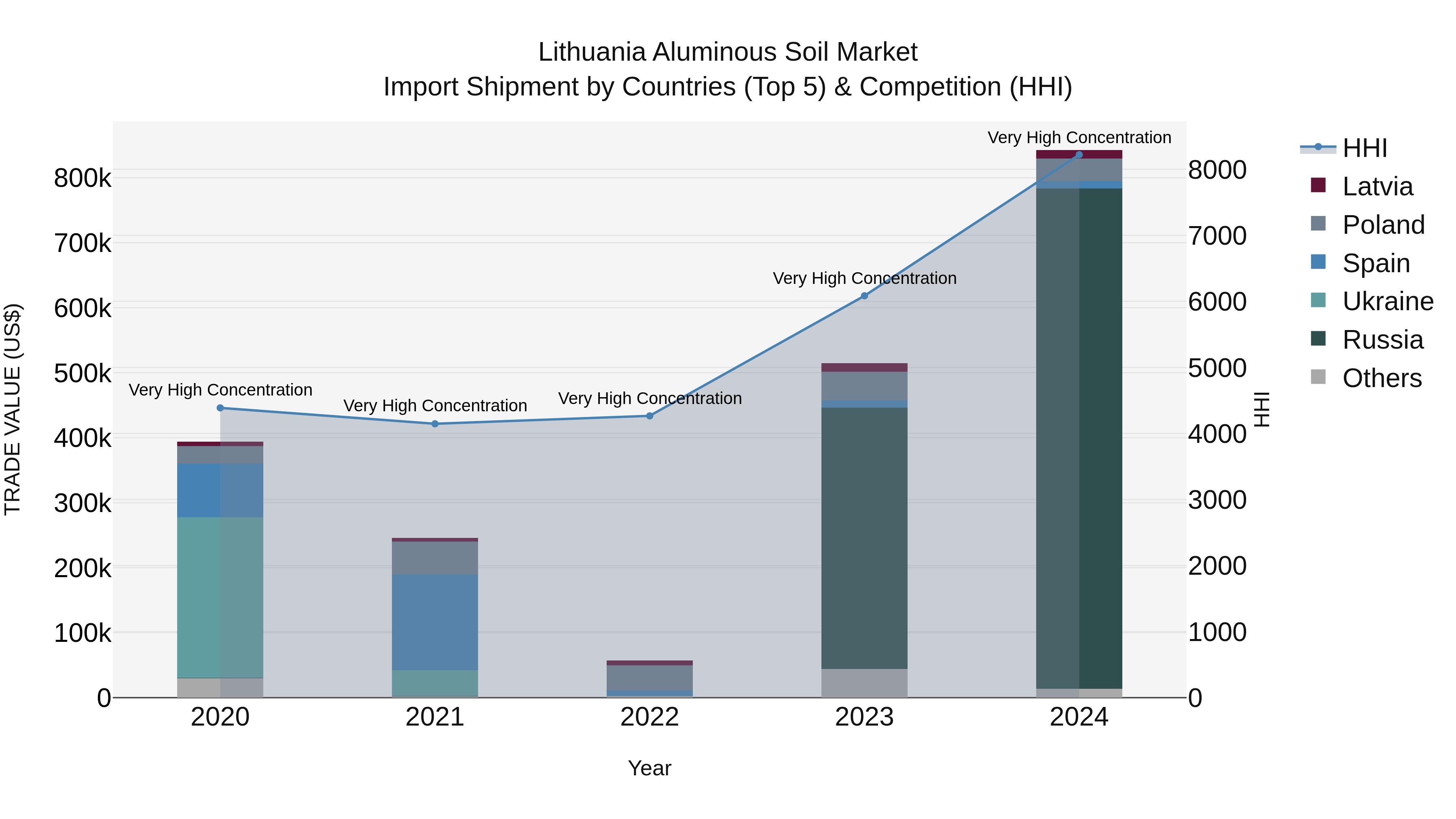 Lithuania Aluminous Soil Market Top 5 Importing Countries and Market Competition (HHI) Analysis