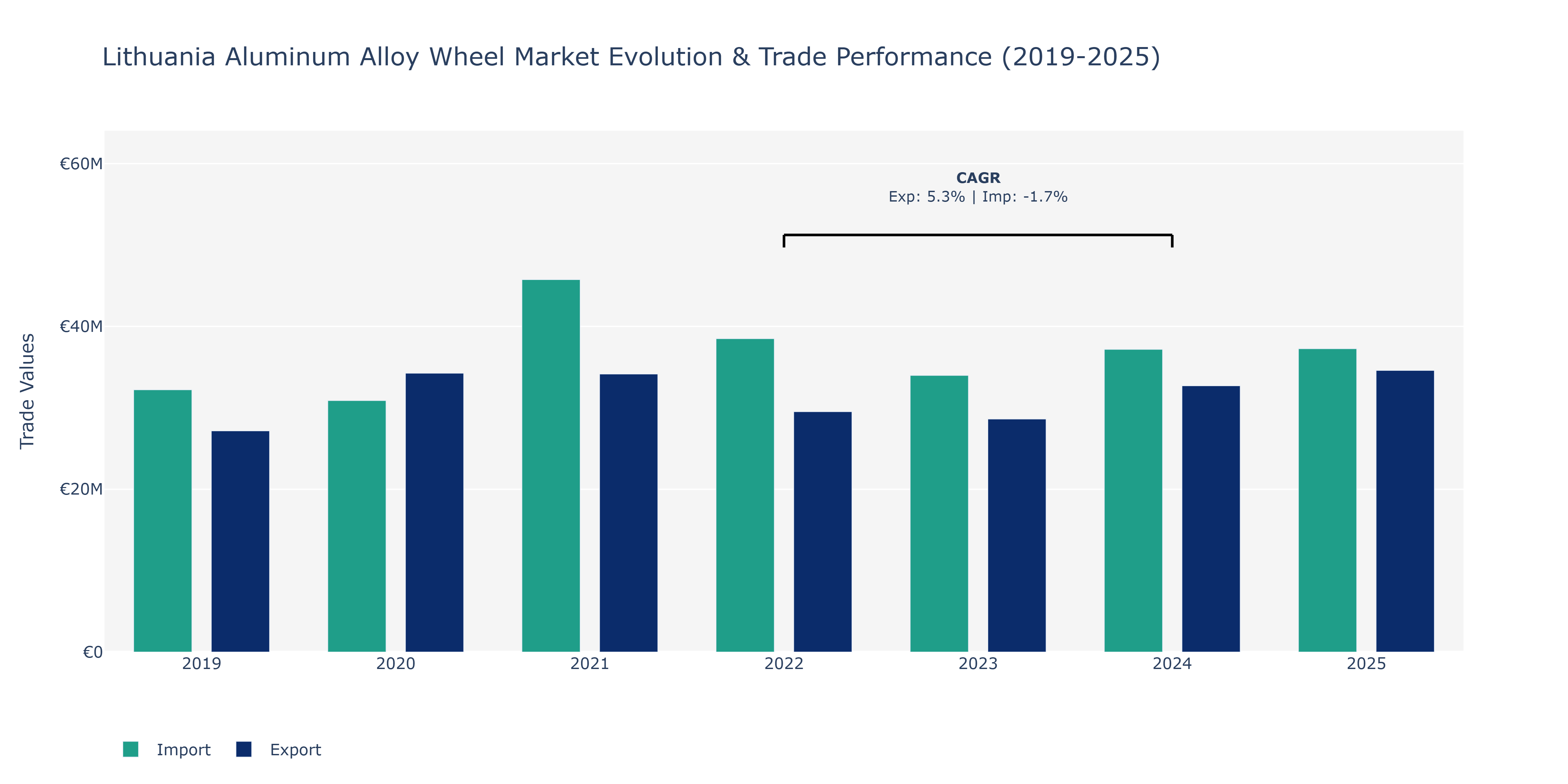 Lithuania Aluminum Alloy Wheel Market: Production & Trade Performance (2019-2025) Size