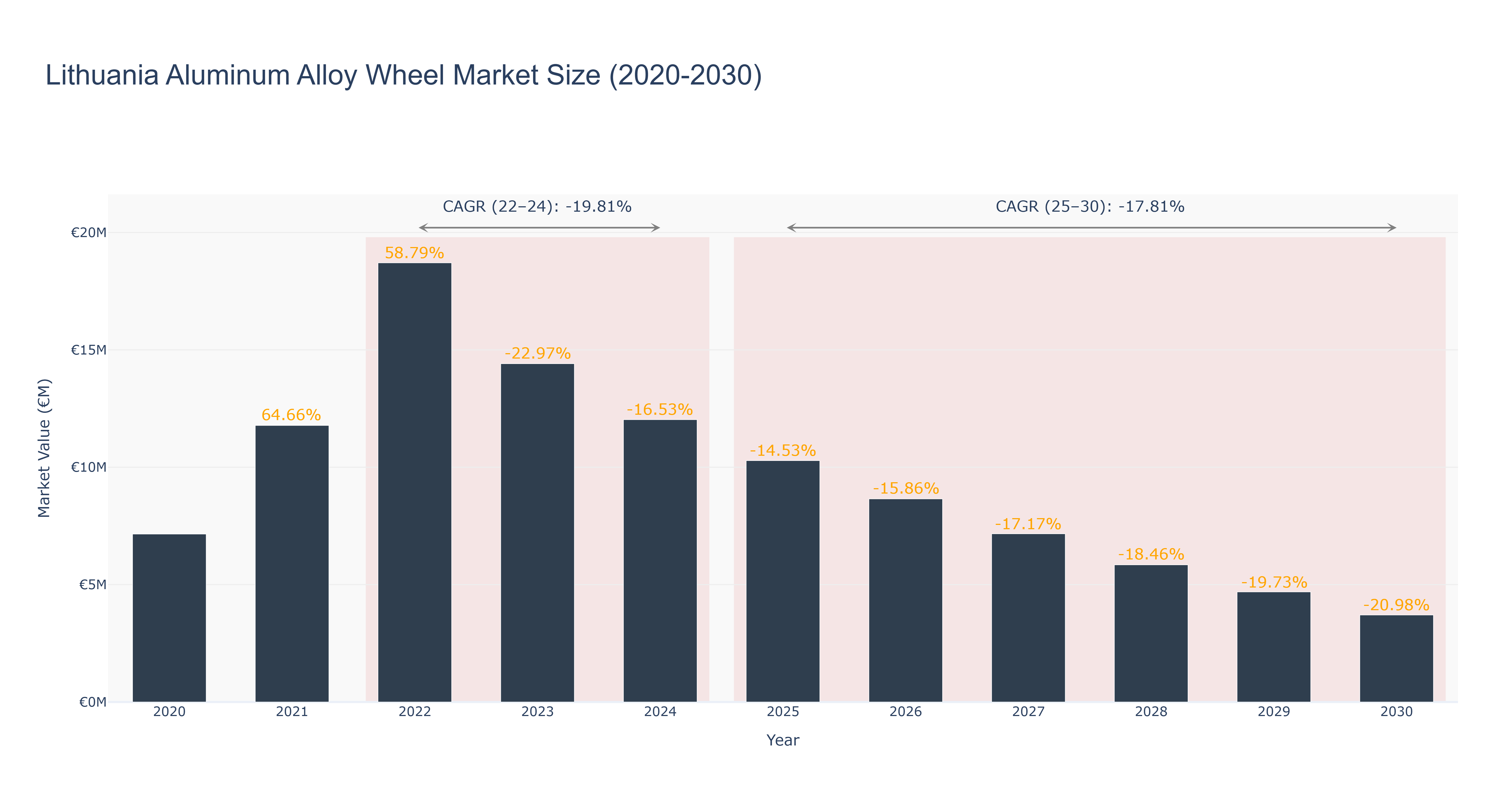 Lithuania Aluminum Alloy Wheel Market Size (2020-2030) Size