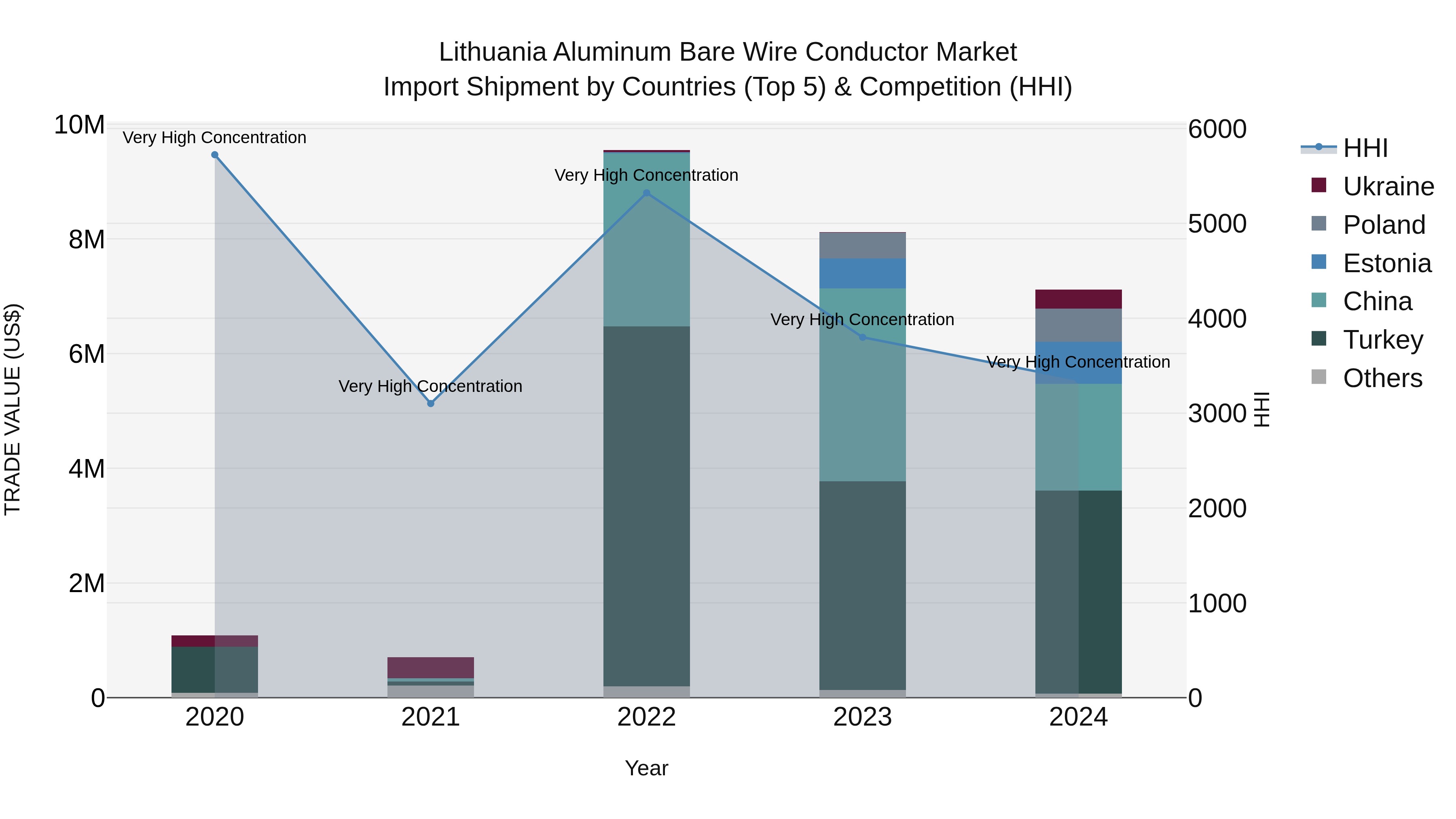 Lithuania Aluminum Bare Wire Conductor Market Top 5 Importing Countries and Market Competition (HHI) Analysis