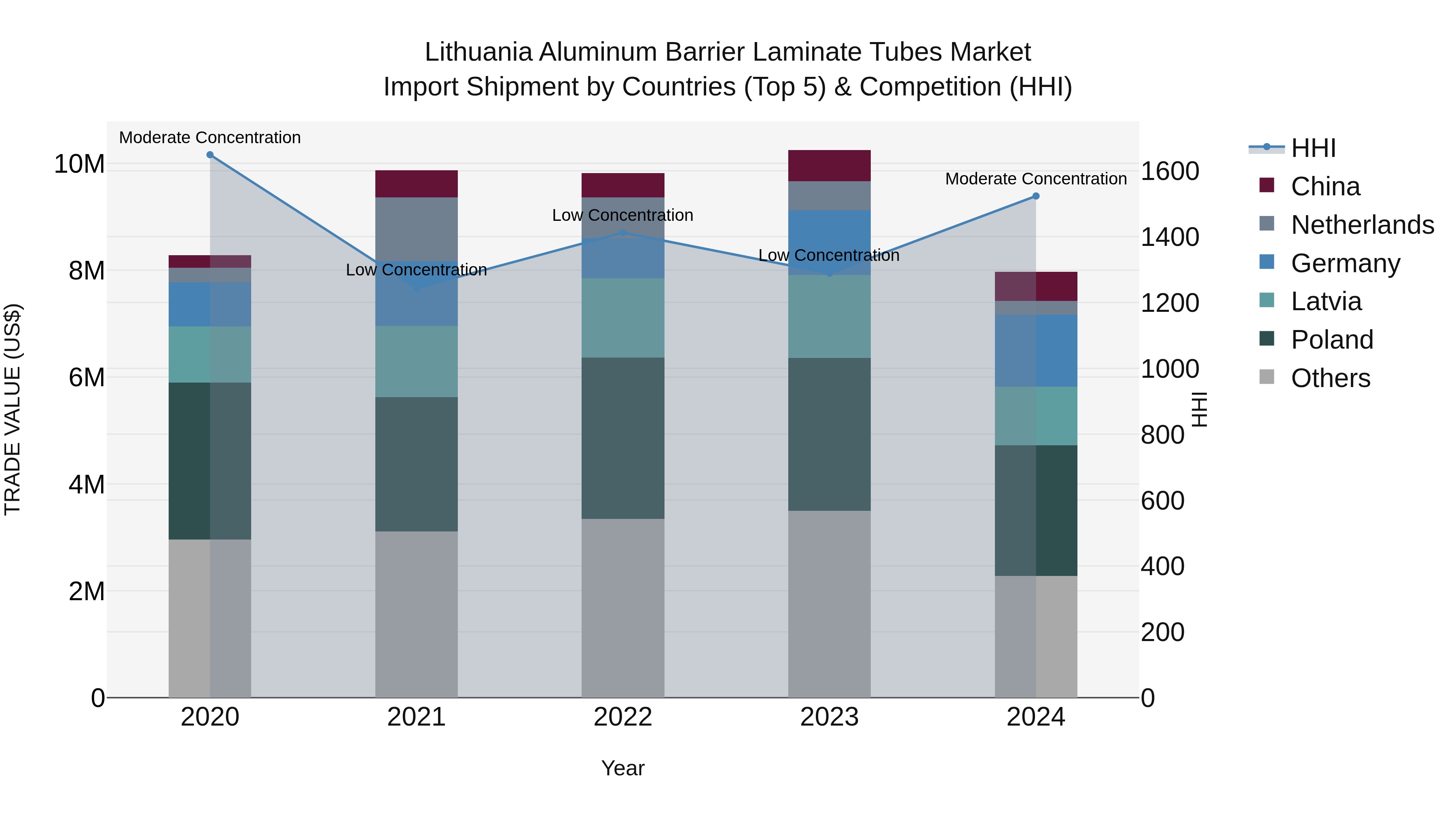 Lithuania Aluminum Barrier Laminate Tubes Market Top 5 Importing Countries and Market Competition (HHI) Analysis